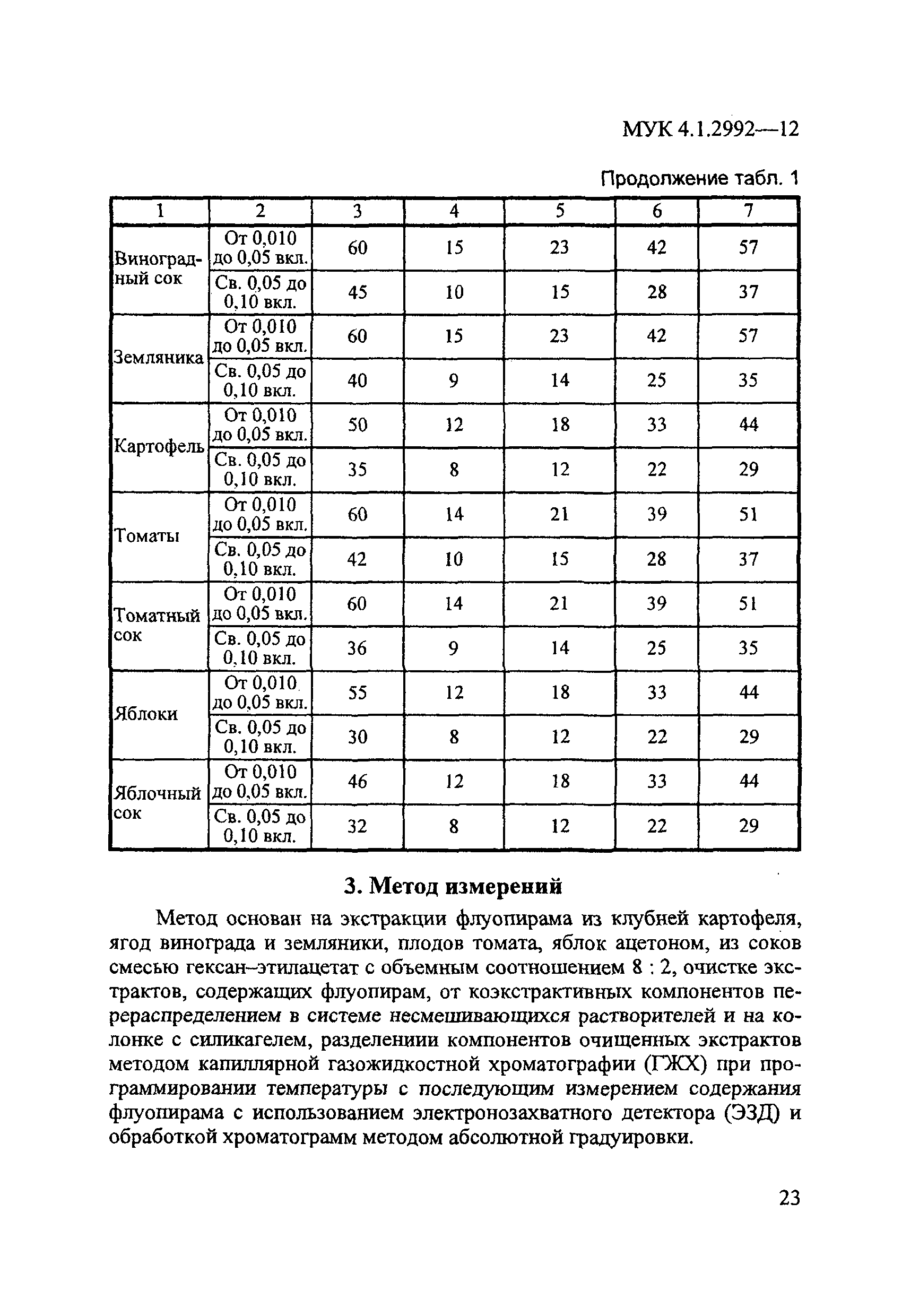 МУК 4.1.2992-12