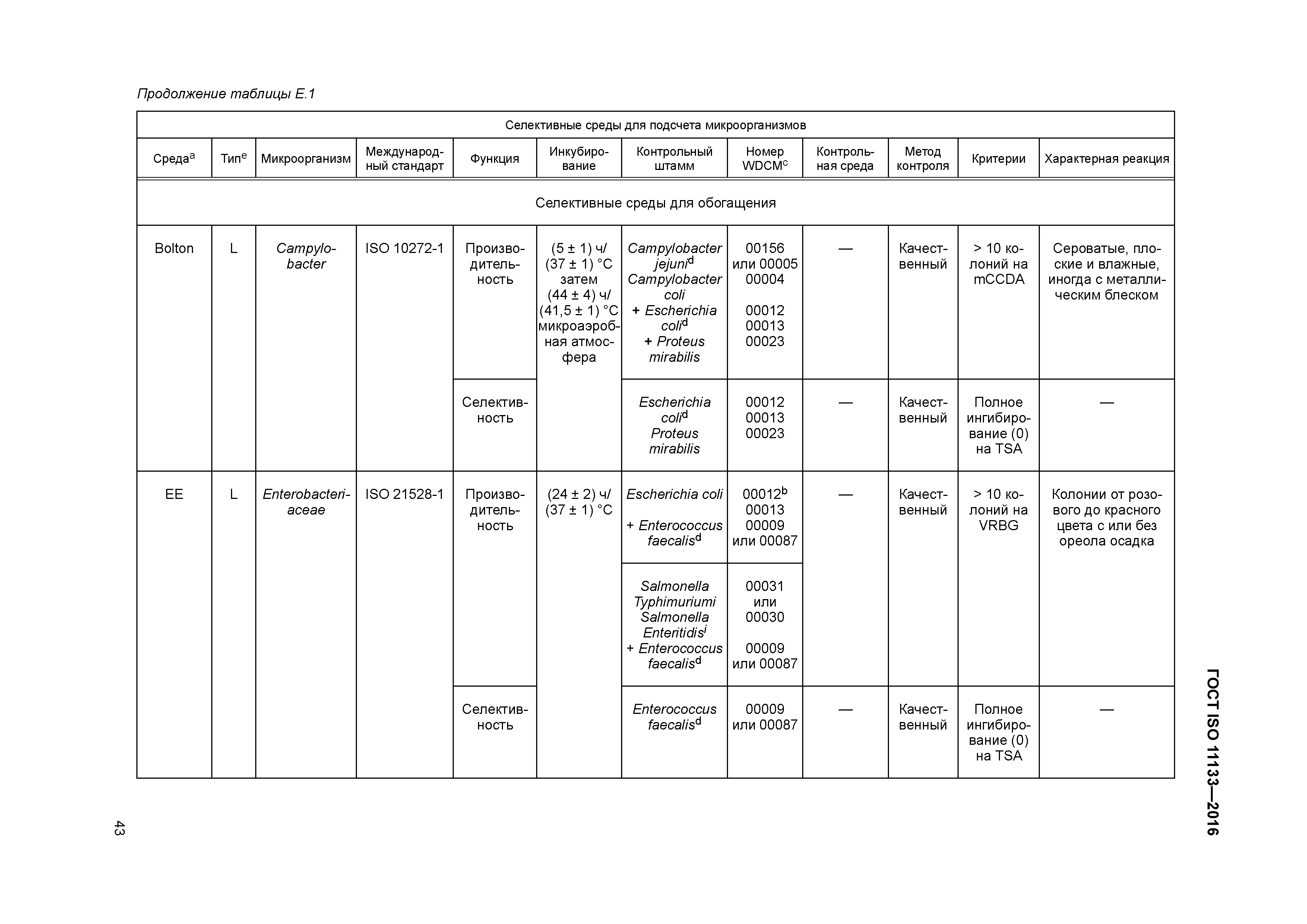 ГОСТ ISO 11133-2016