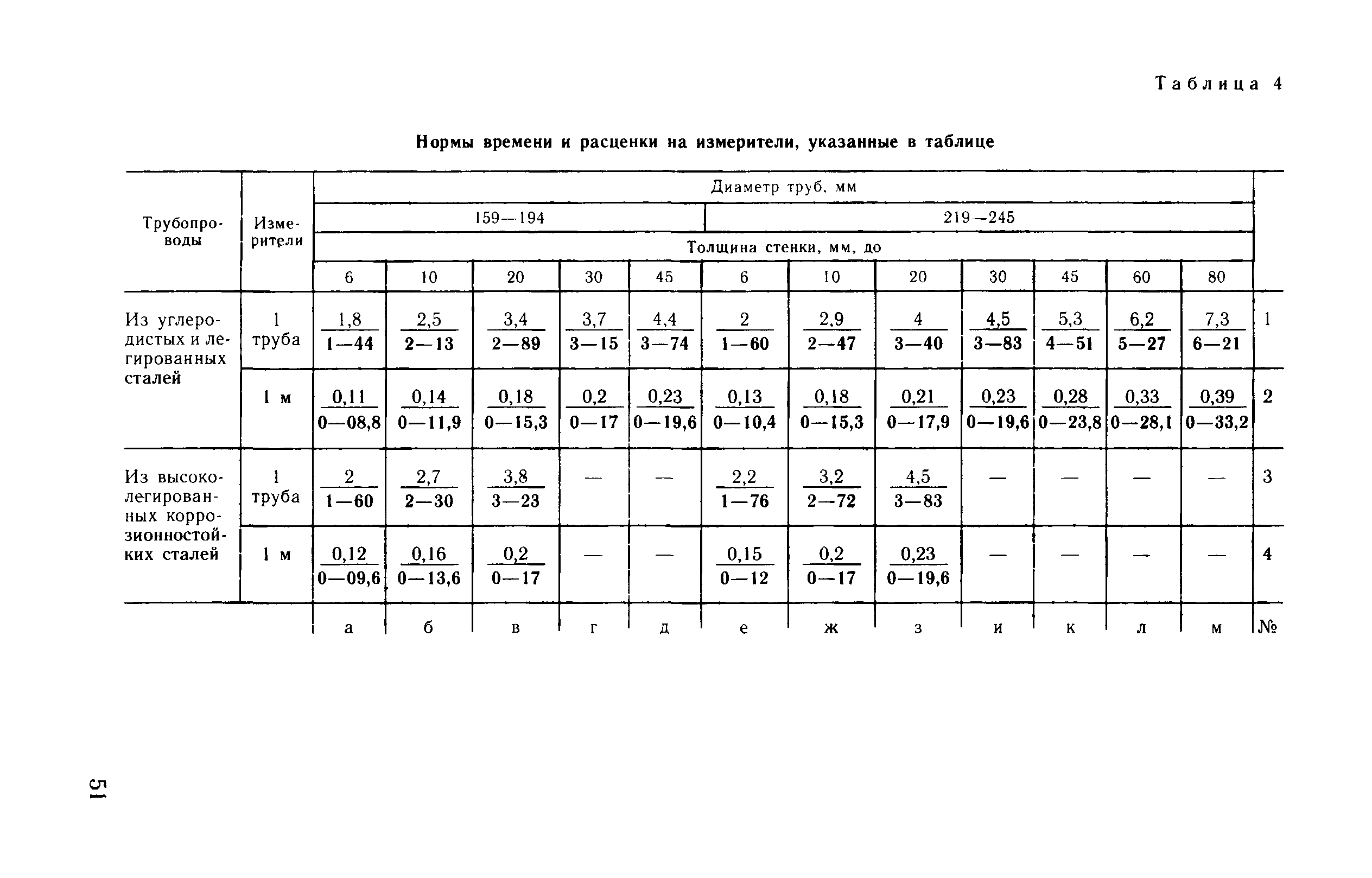 ВНиР В17-4