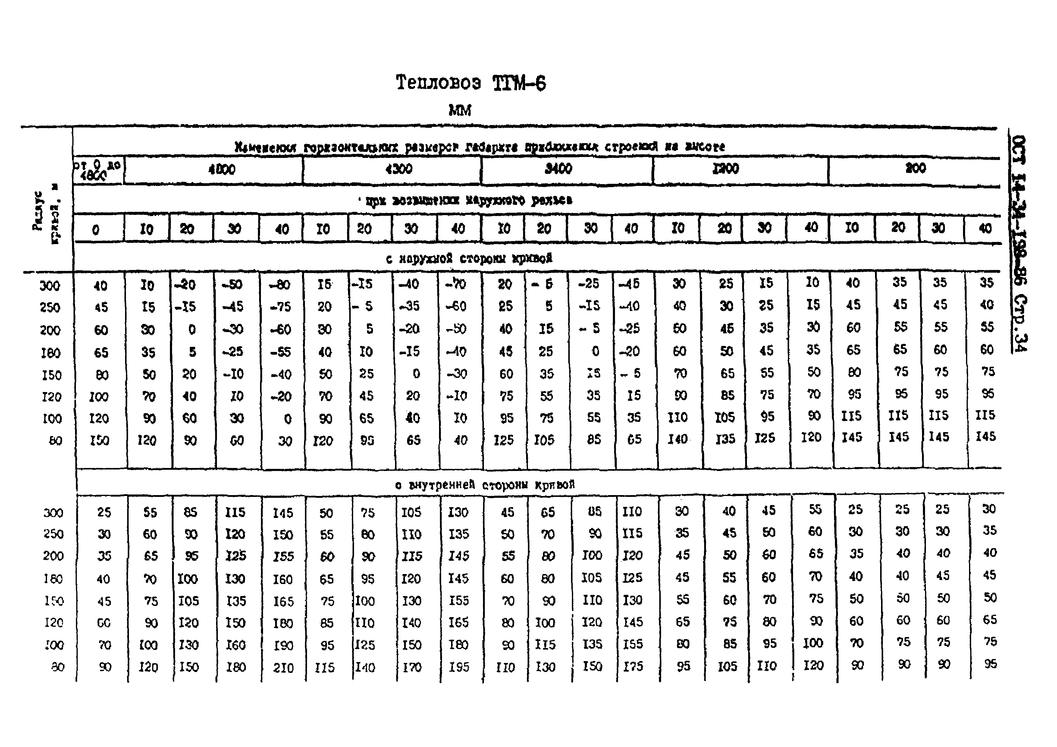 ОСТ 14-34-198-86