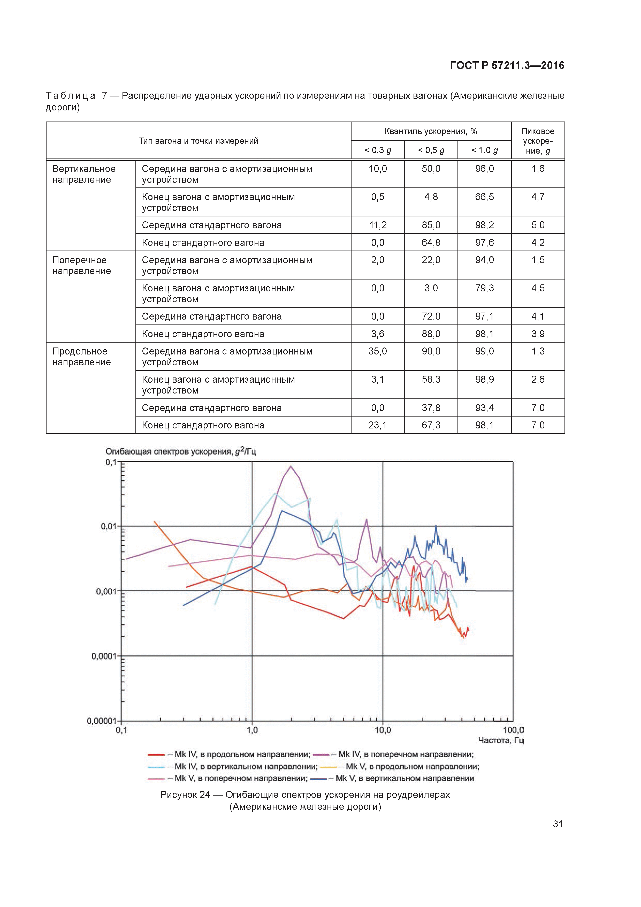 ГОСТ Р 57211.3-2016