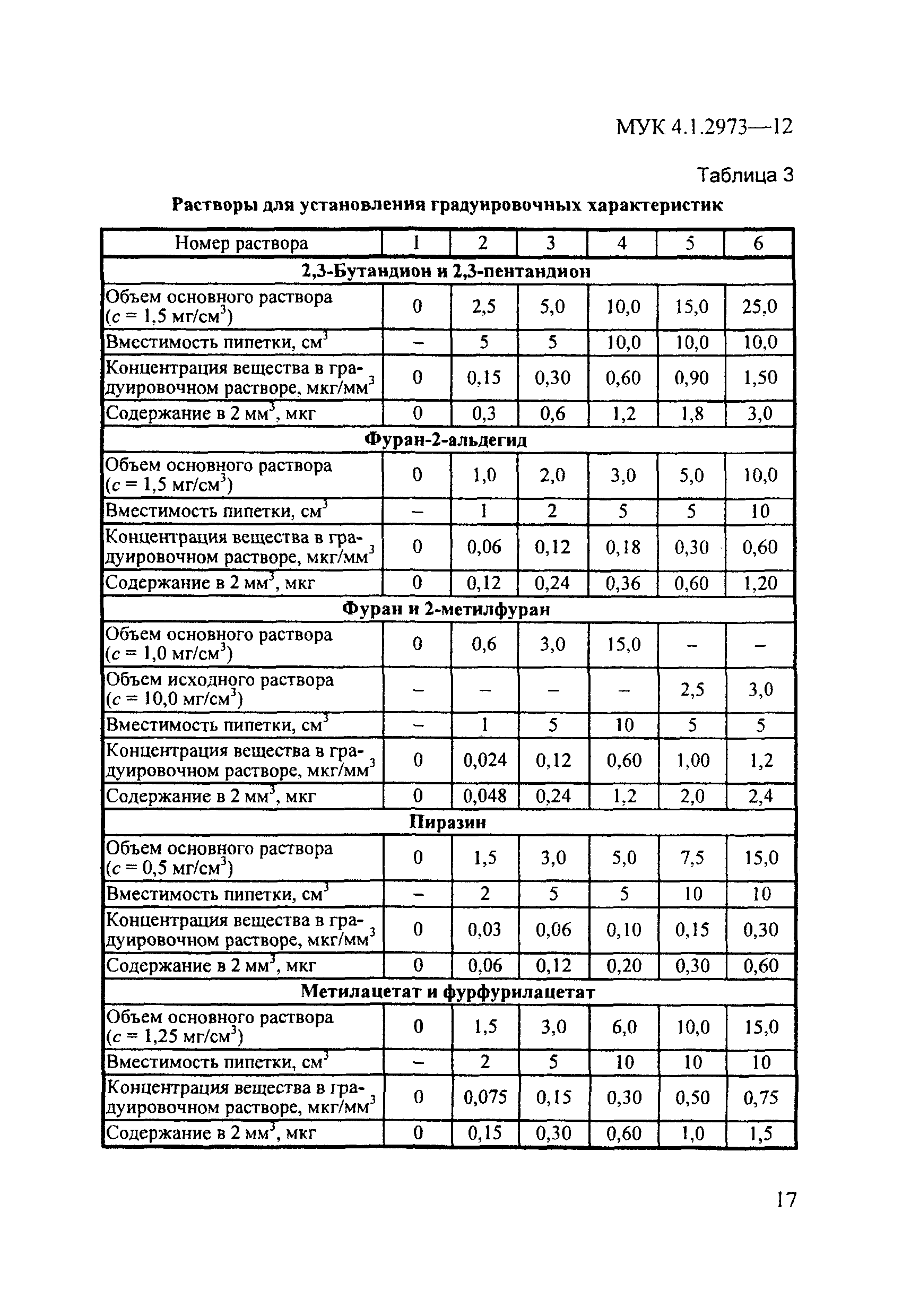 МУК 4.1.2973-12