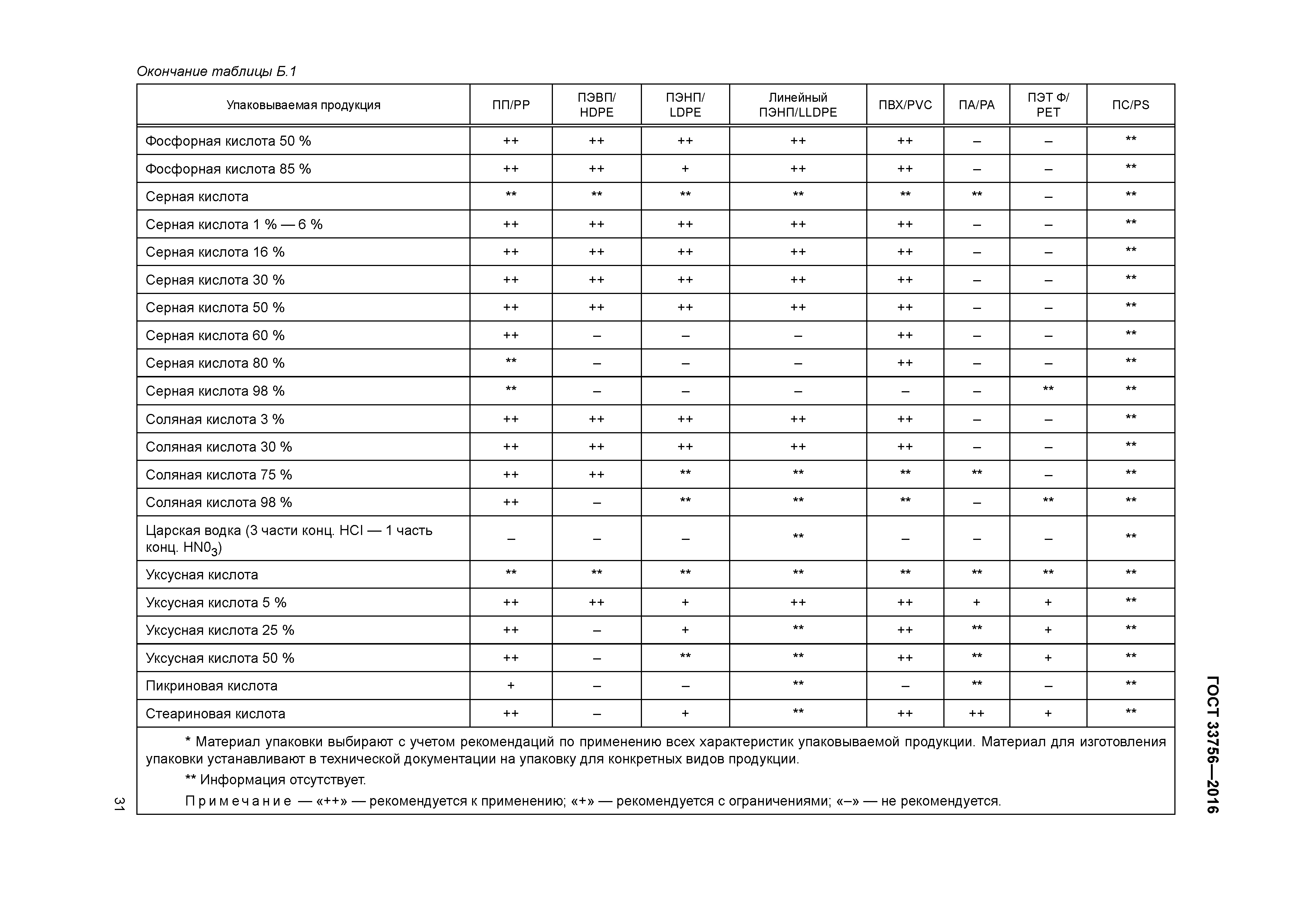 ГОСТ 33756-2016