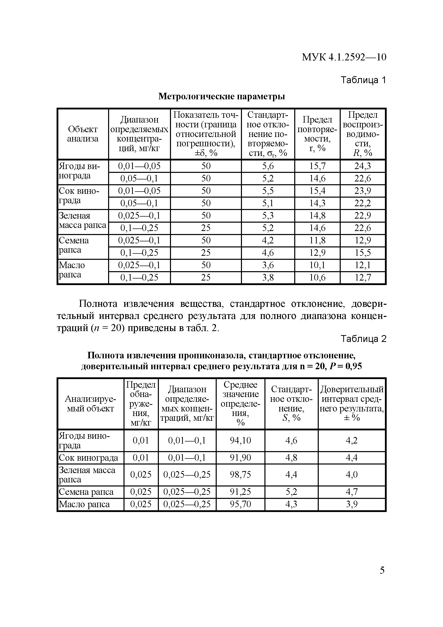 МУК 4.1.2592-10