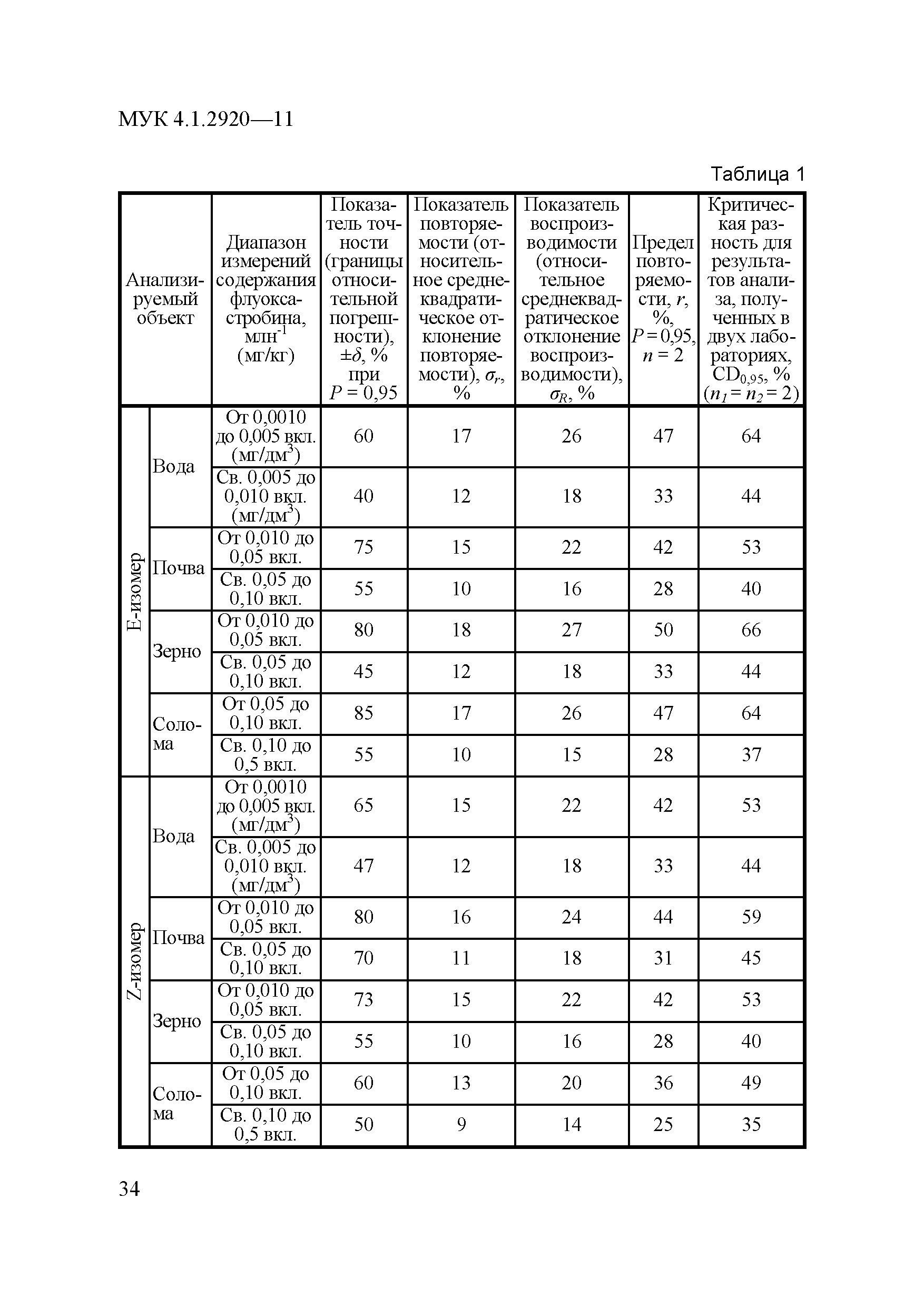 МУК 4.1.2920-11