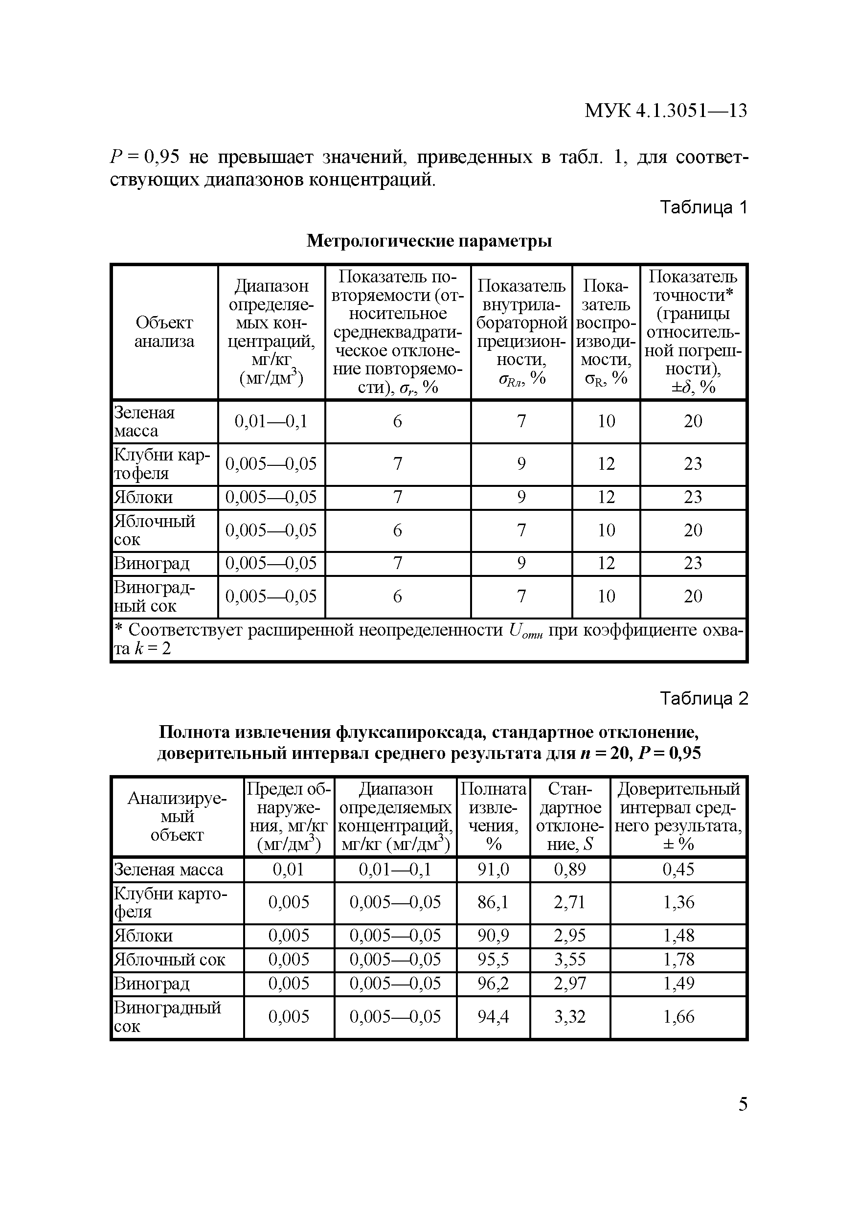 МУК 4.1.3051-13