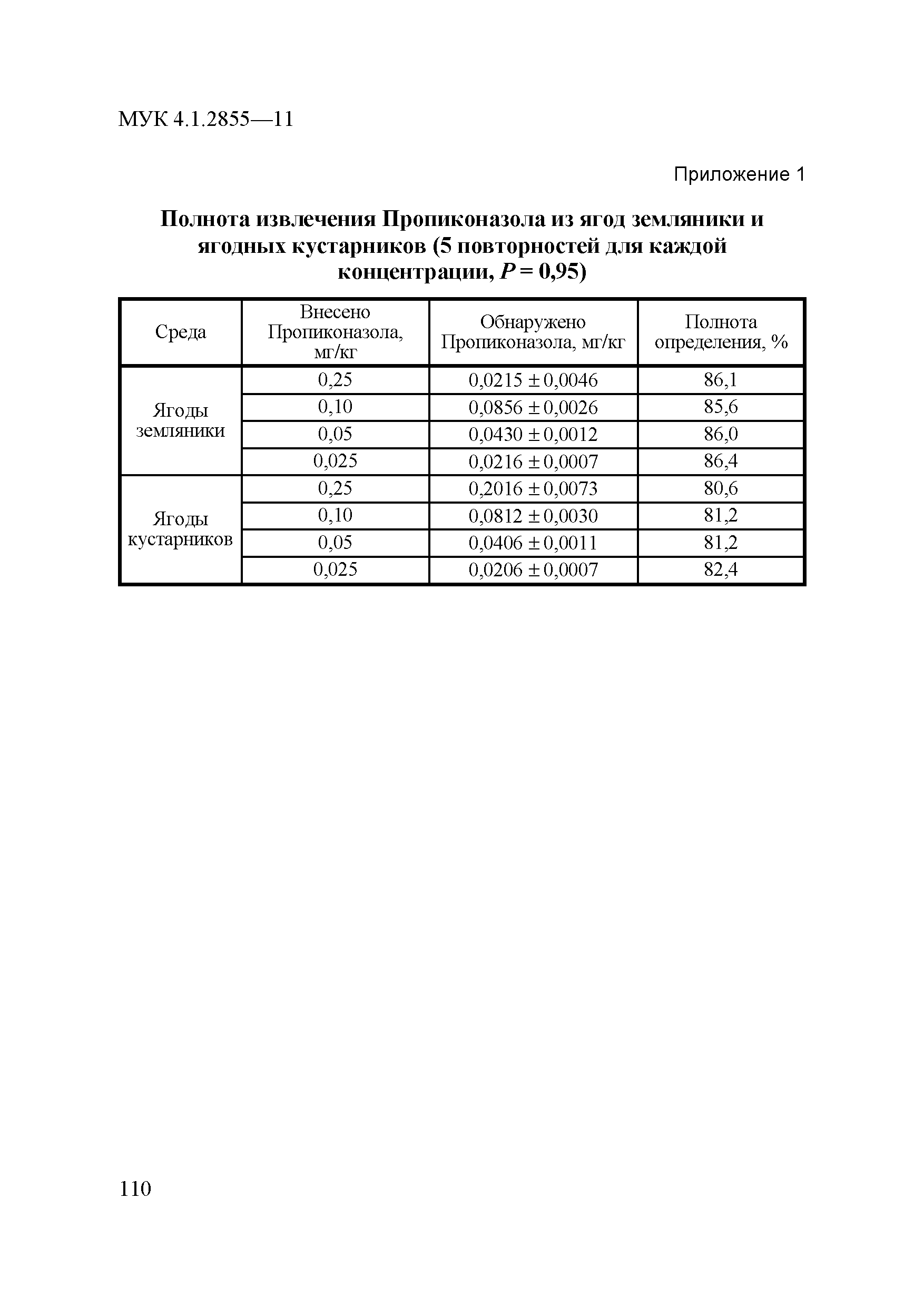 МУК 4.1.2855-11