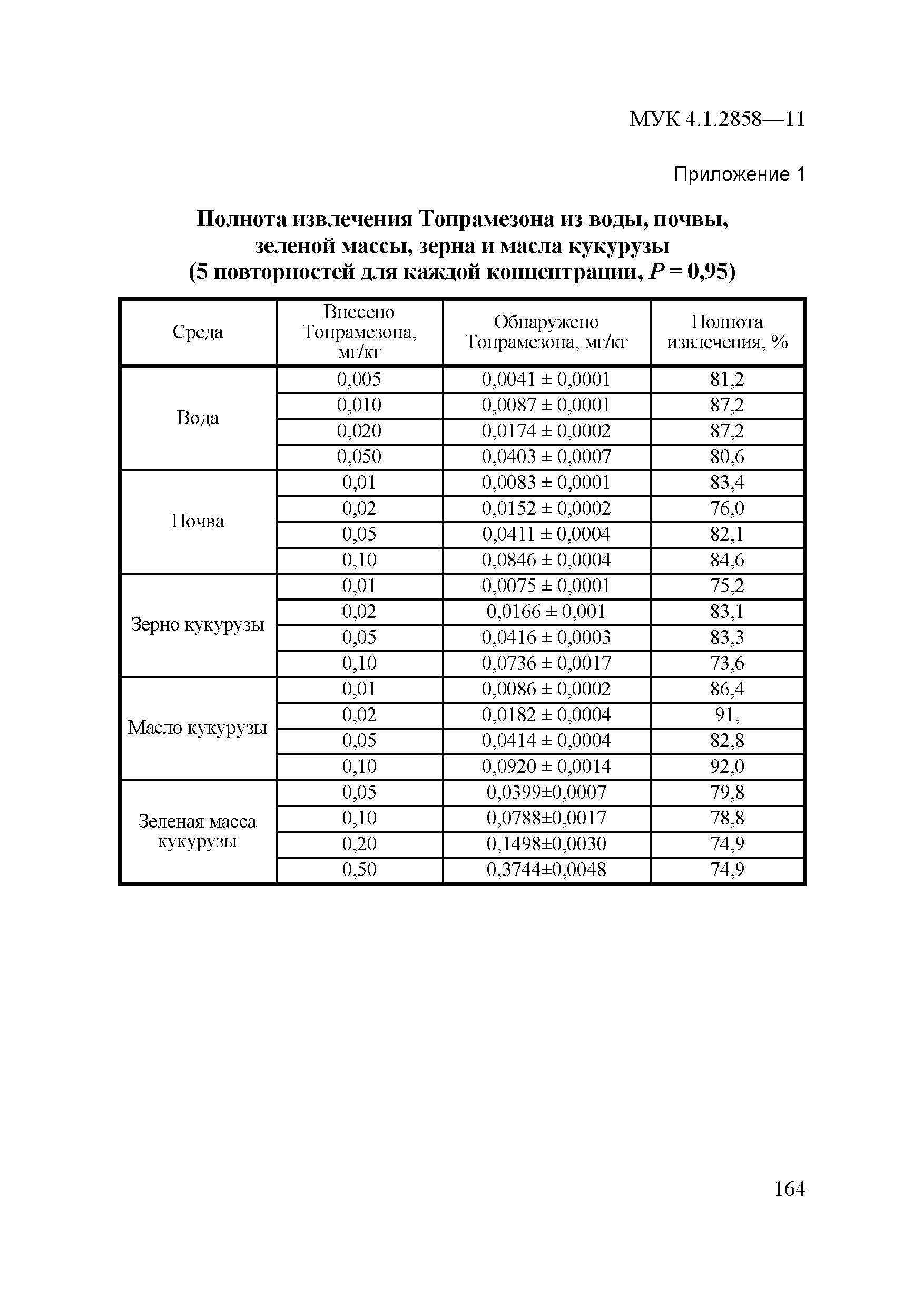 МУК 4.1.2855-11