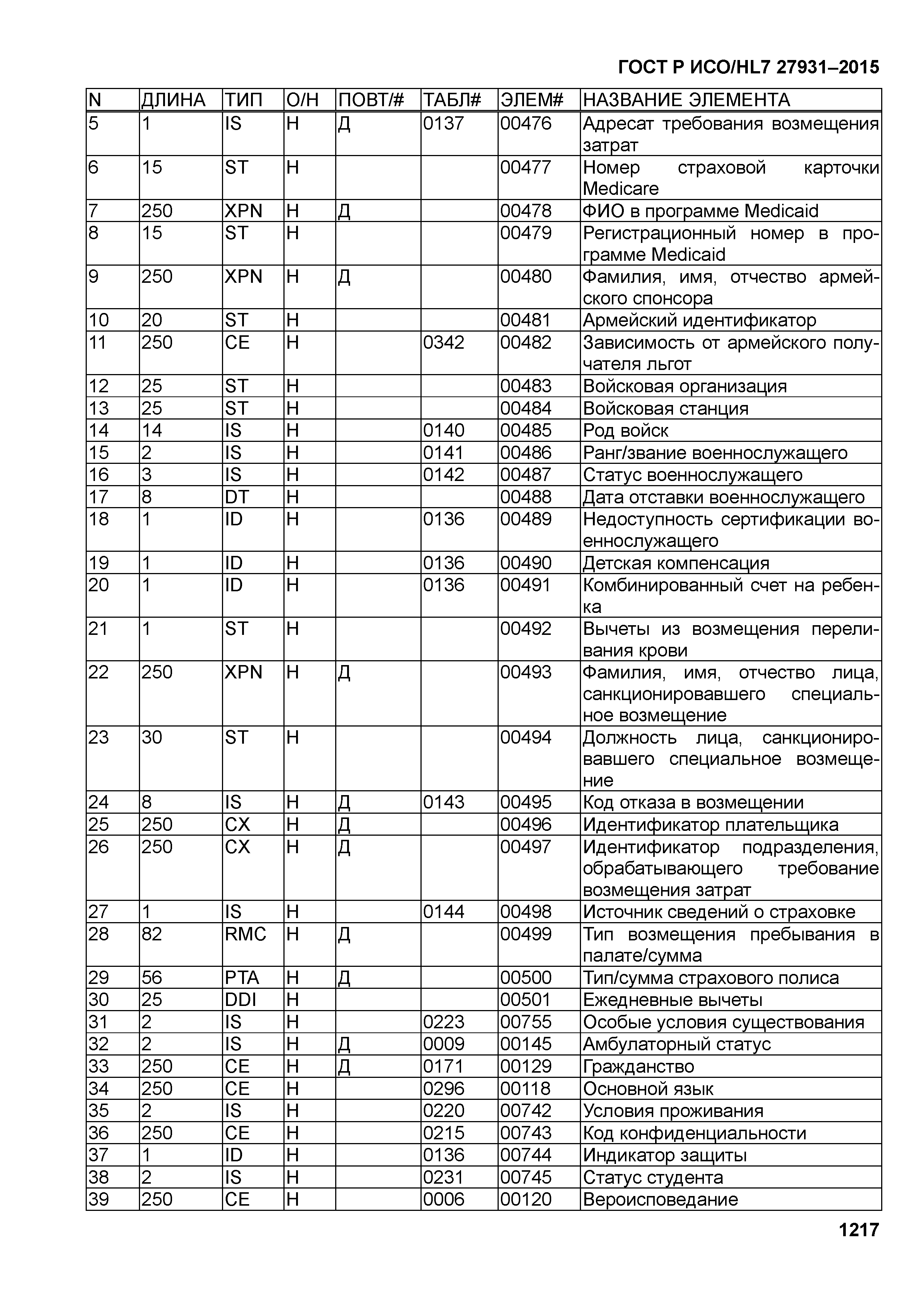 ГОСТ Р ИСО/HL7 27931-2015