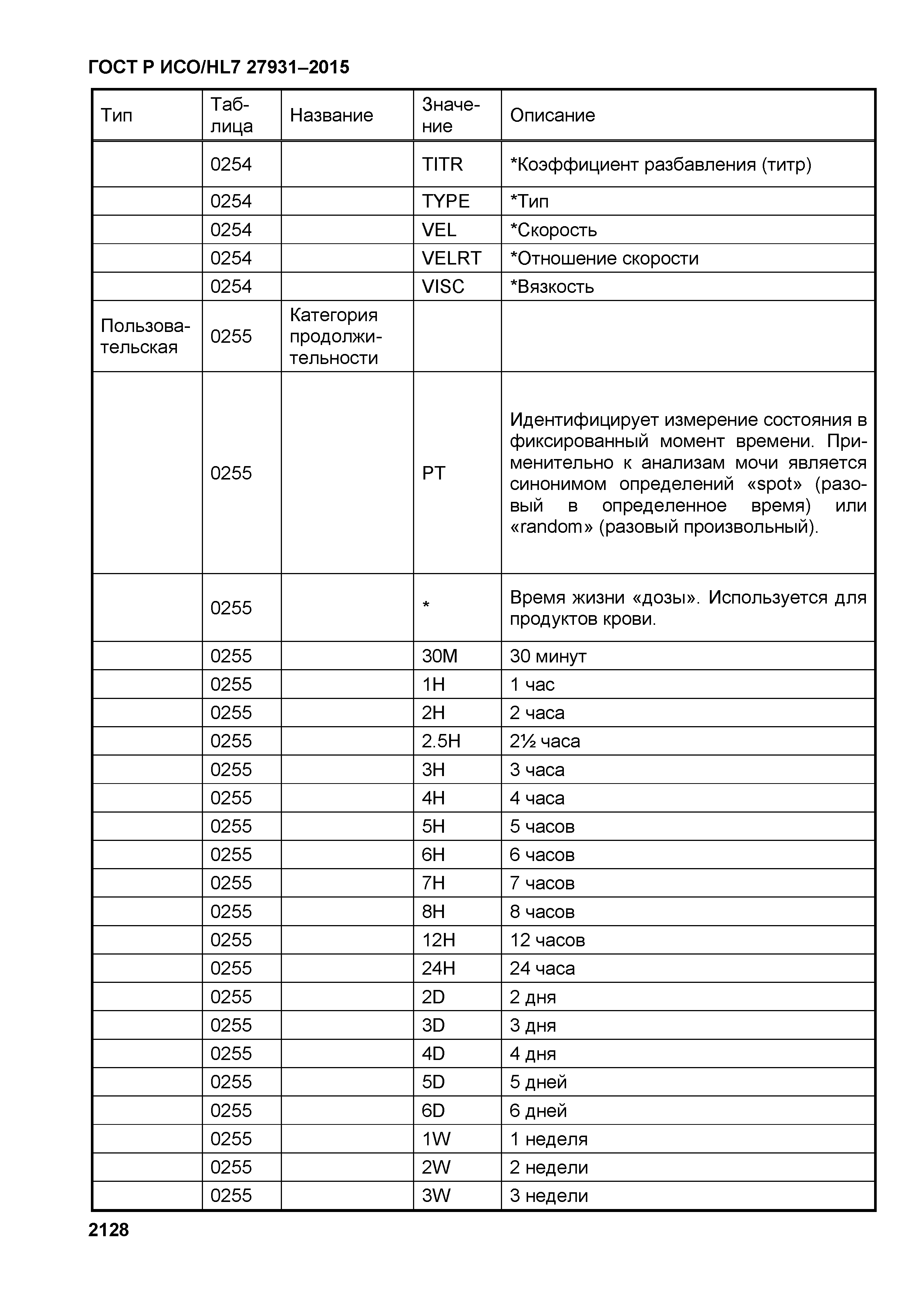 ГОСТ Р ИСО/HL7 27931-2015