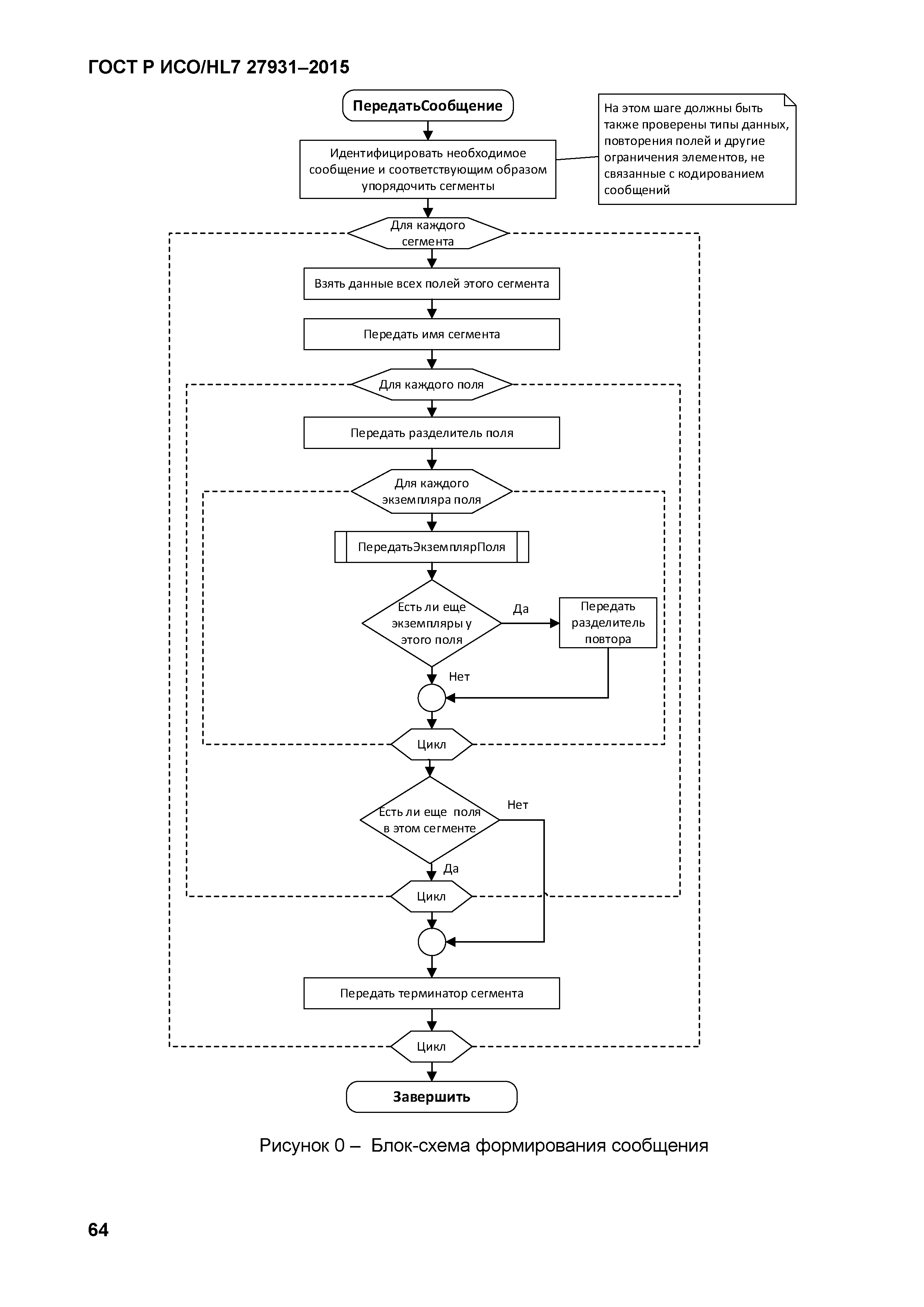 ГОСТ Р ИСО/HL7 27931-2015