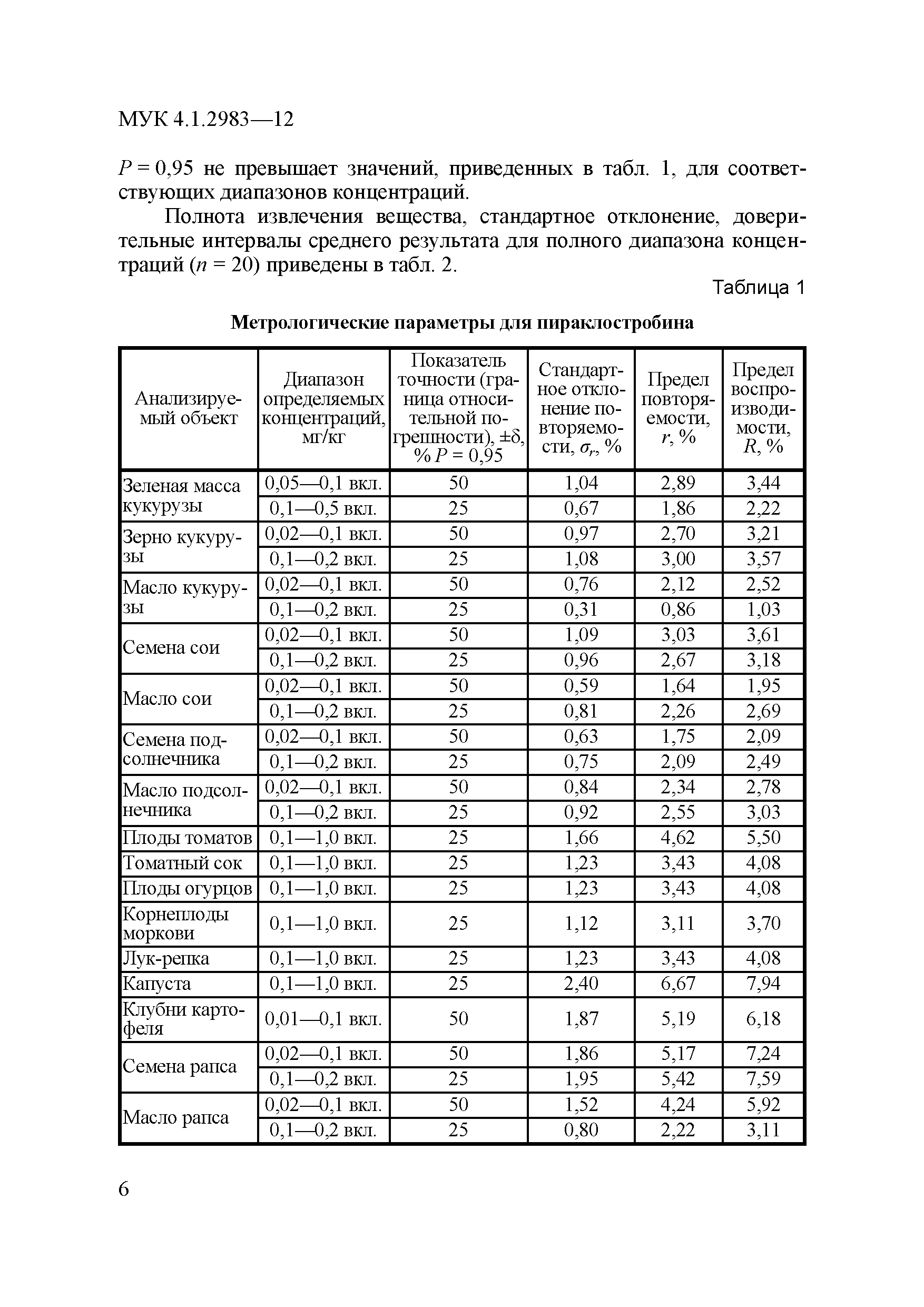 МУК 4.1.2983-12