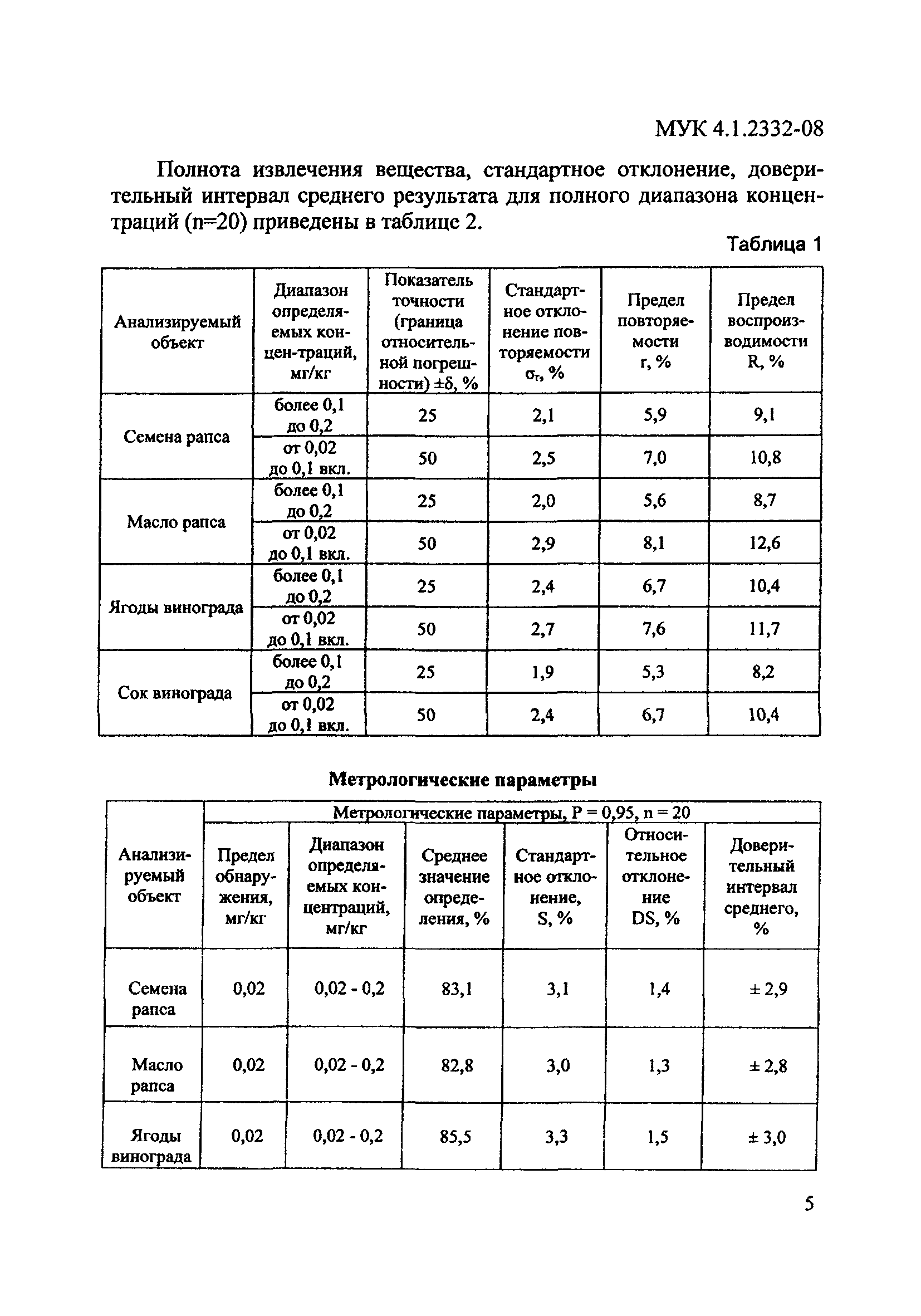 МУК 4.1.2332-08