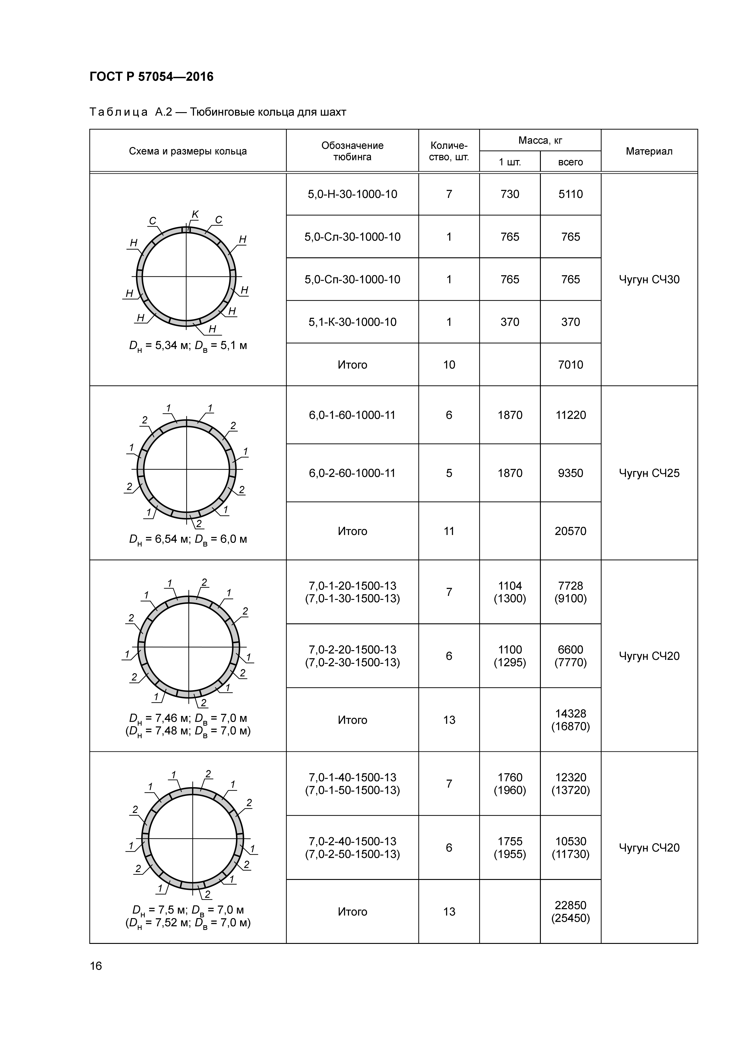 ГОСТ Р 57054-2016