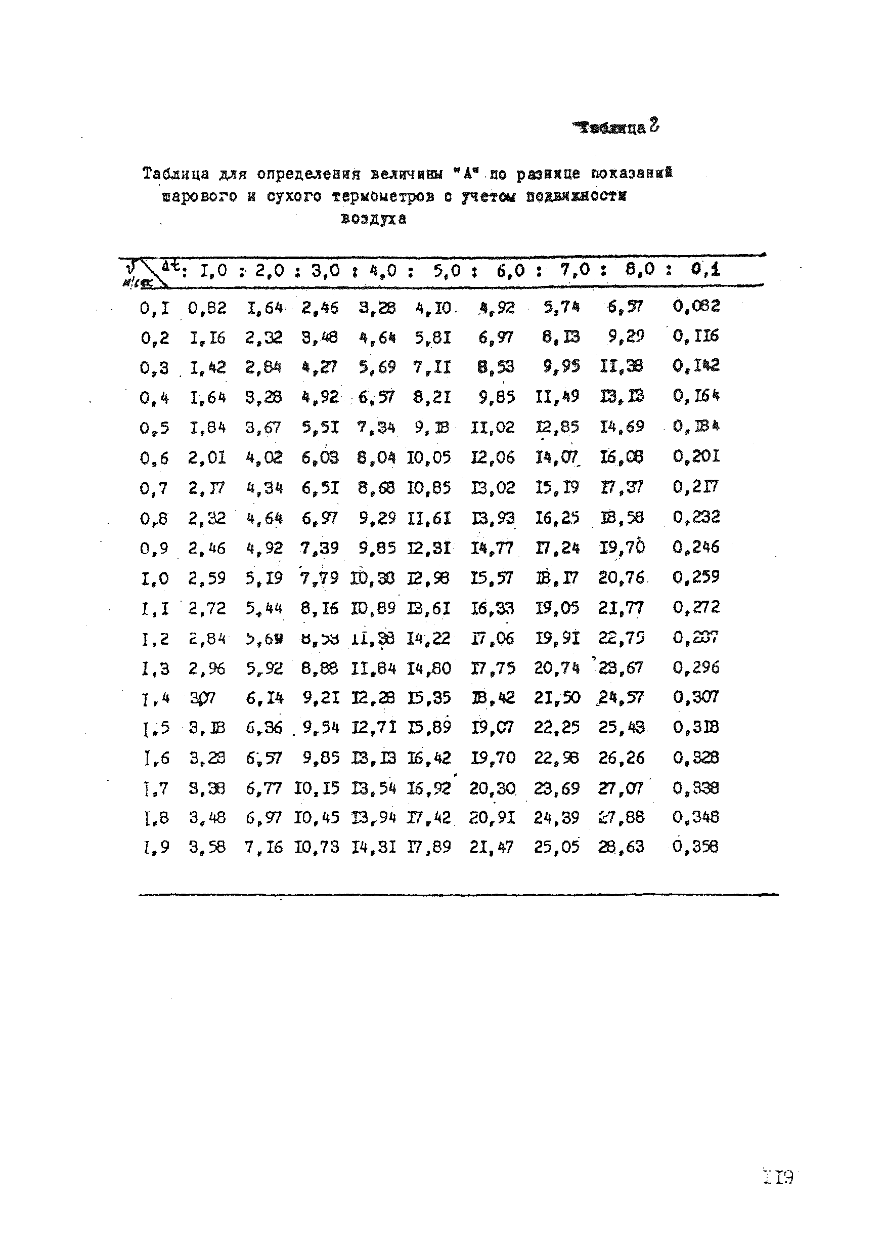 СП 2195-80