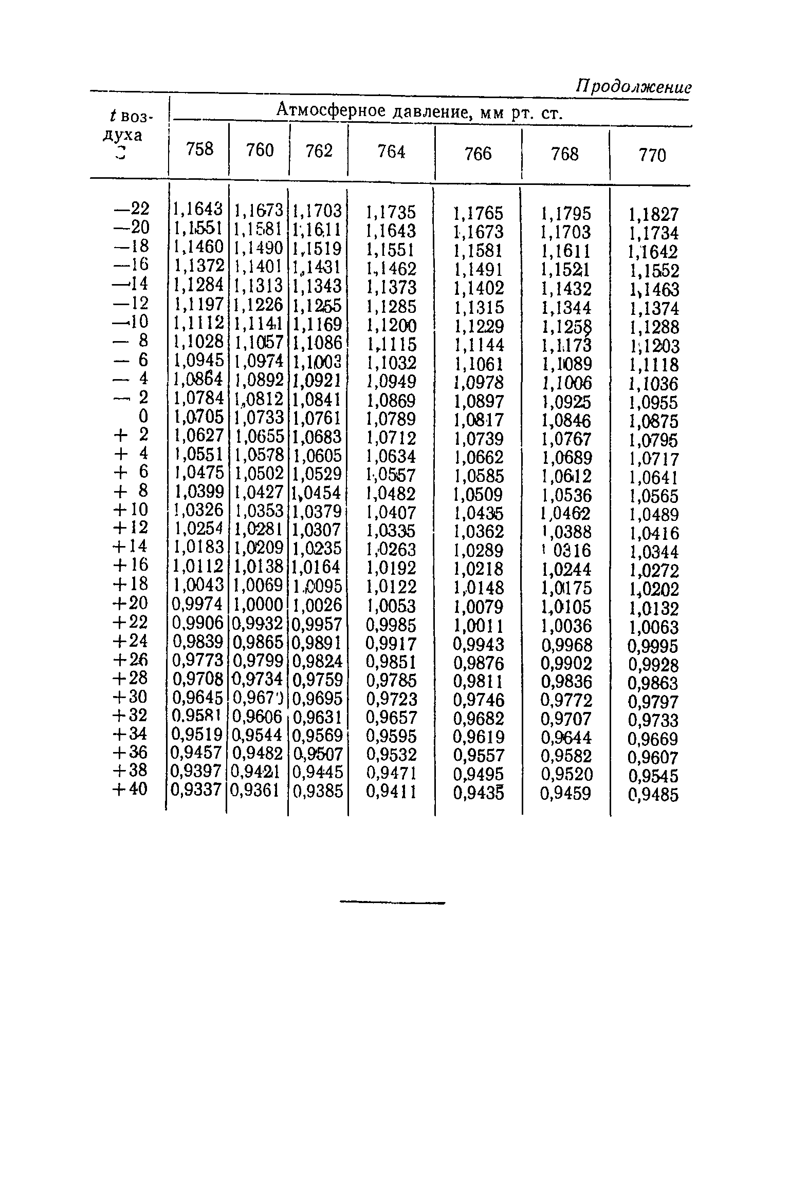 МУ 1492-76