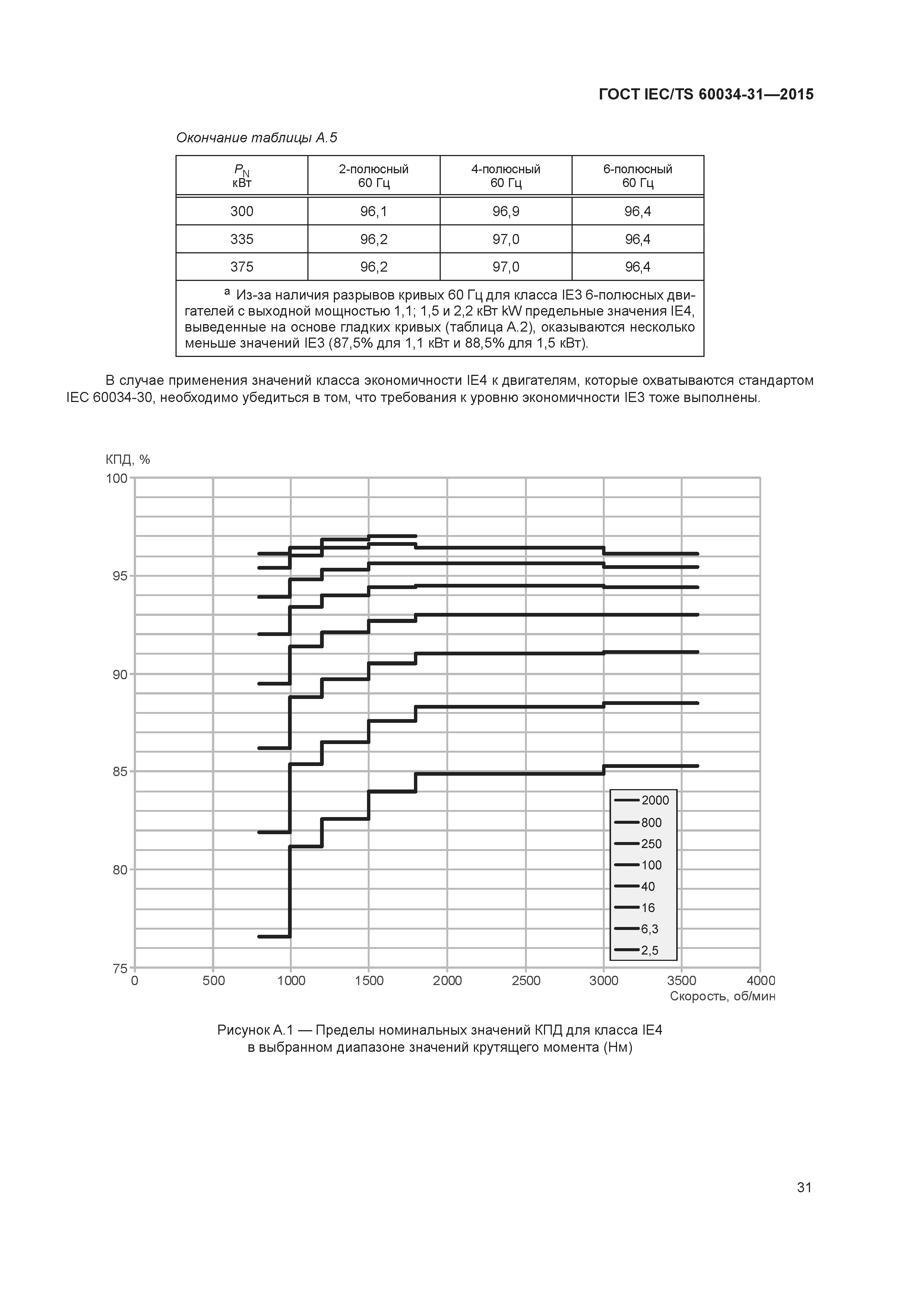 ГОСТ IEC/TS 60034-31-2015
