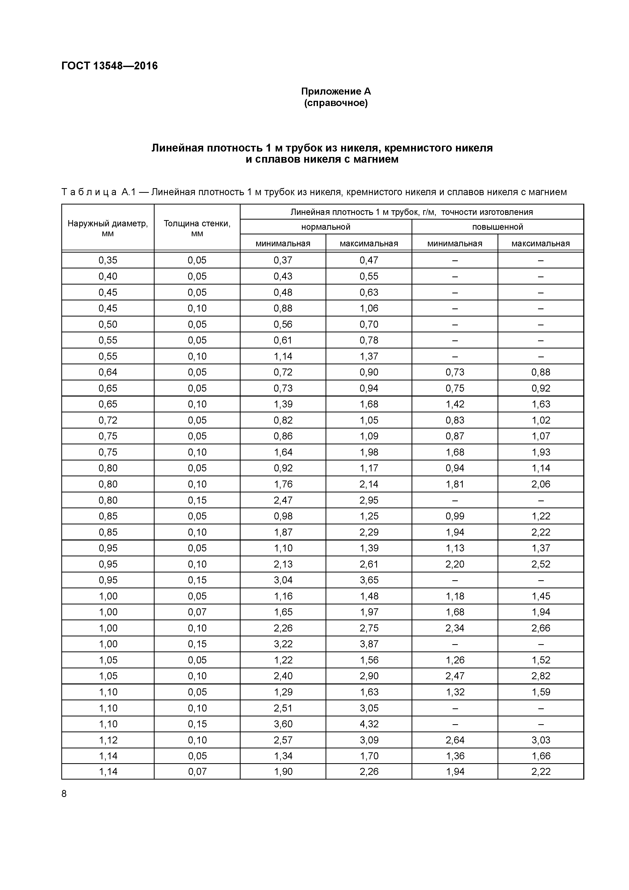 ГОСТ 13548-2016