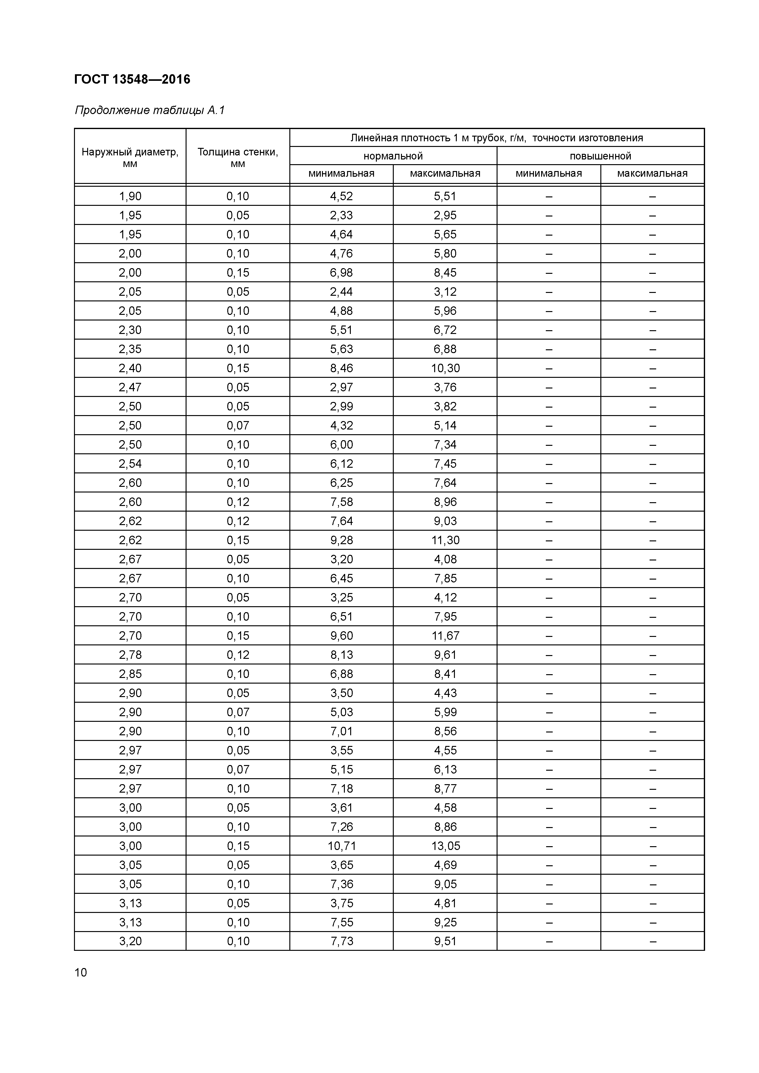 ГОСТ 13548-2016