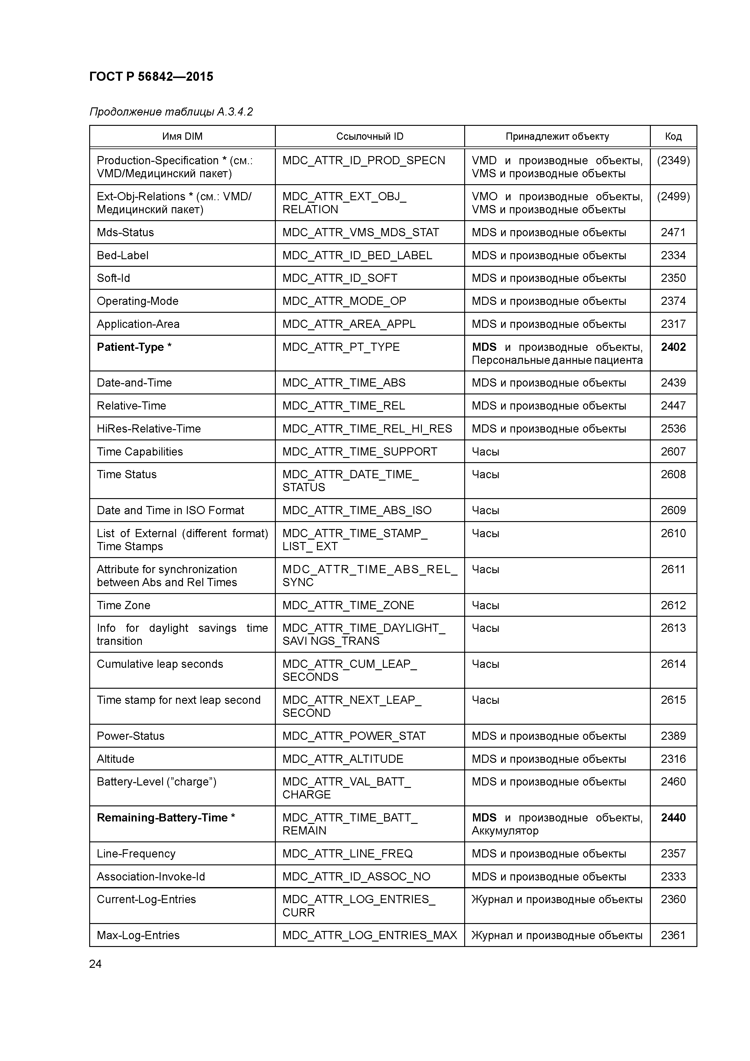 ГОСТ Р 56842-2015