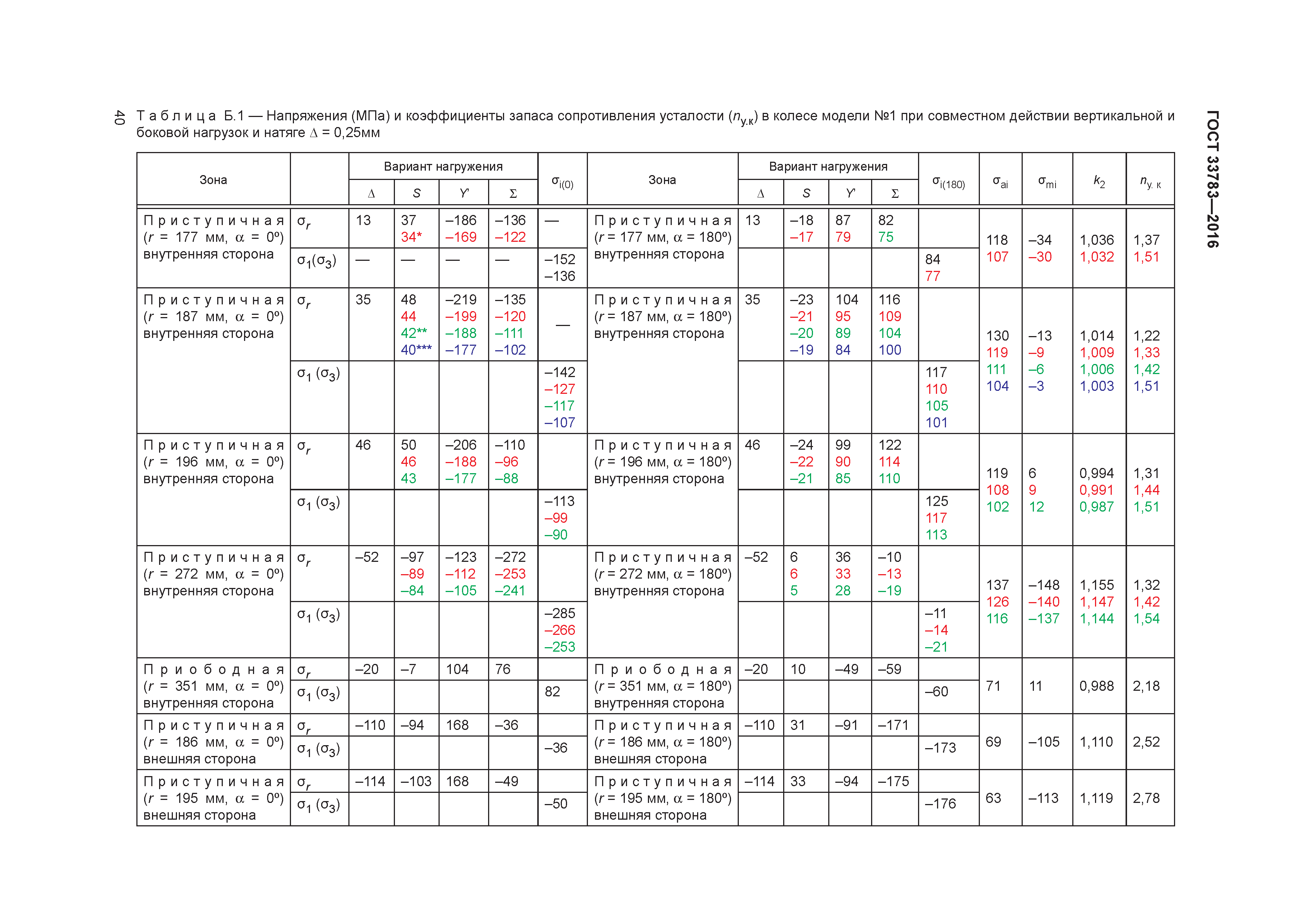 ГОСТ 33783-2016