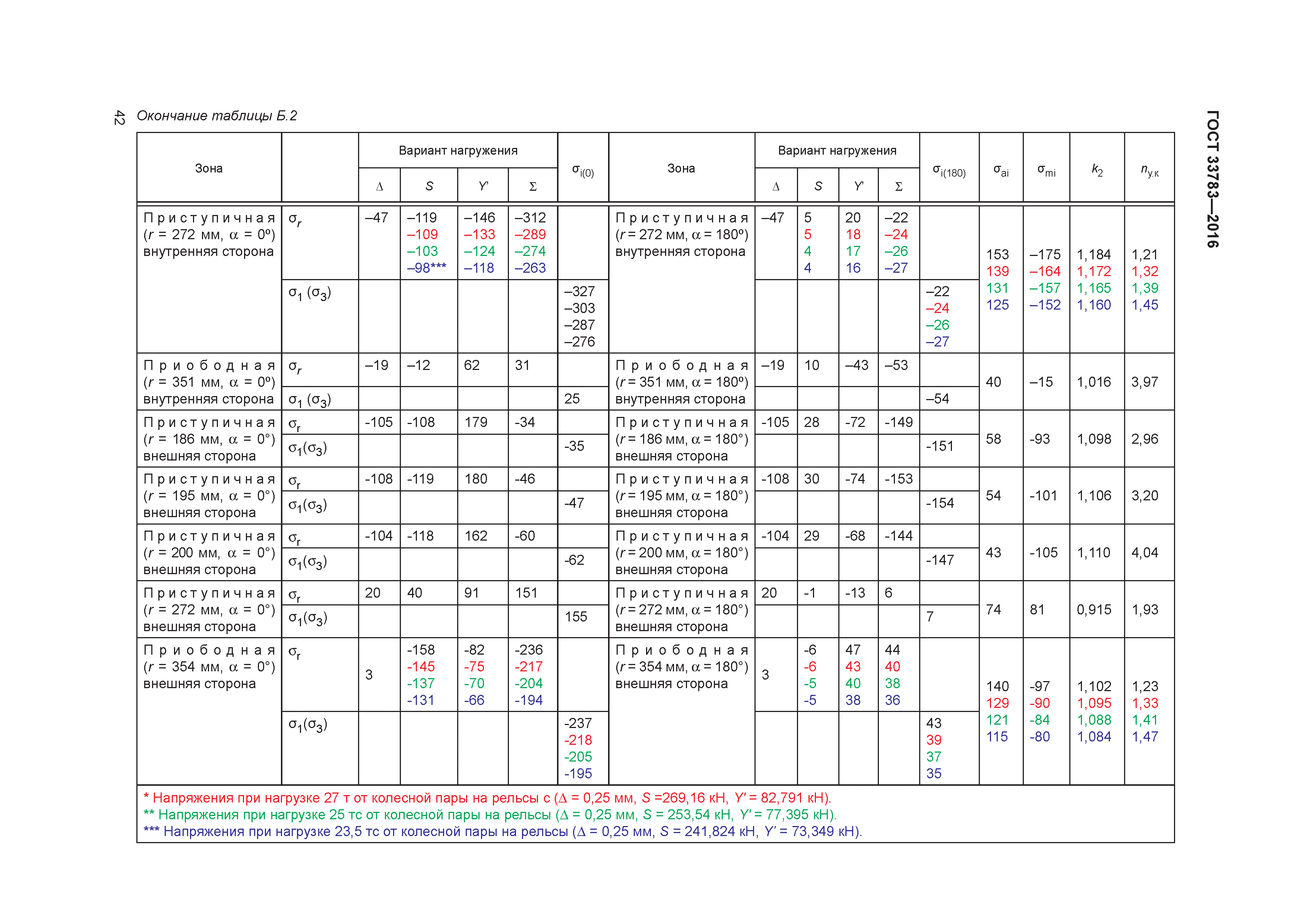 ГОСТ 33783-2016