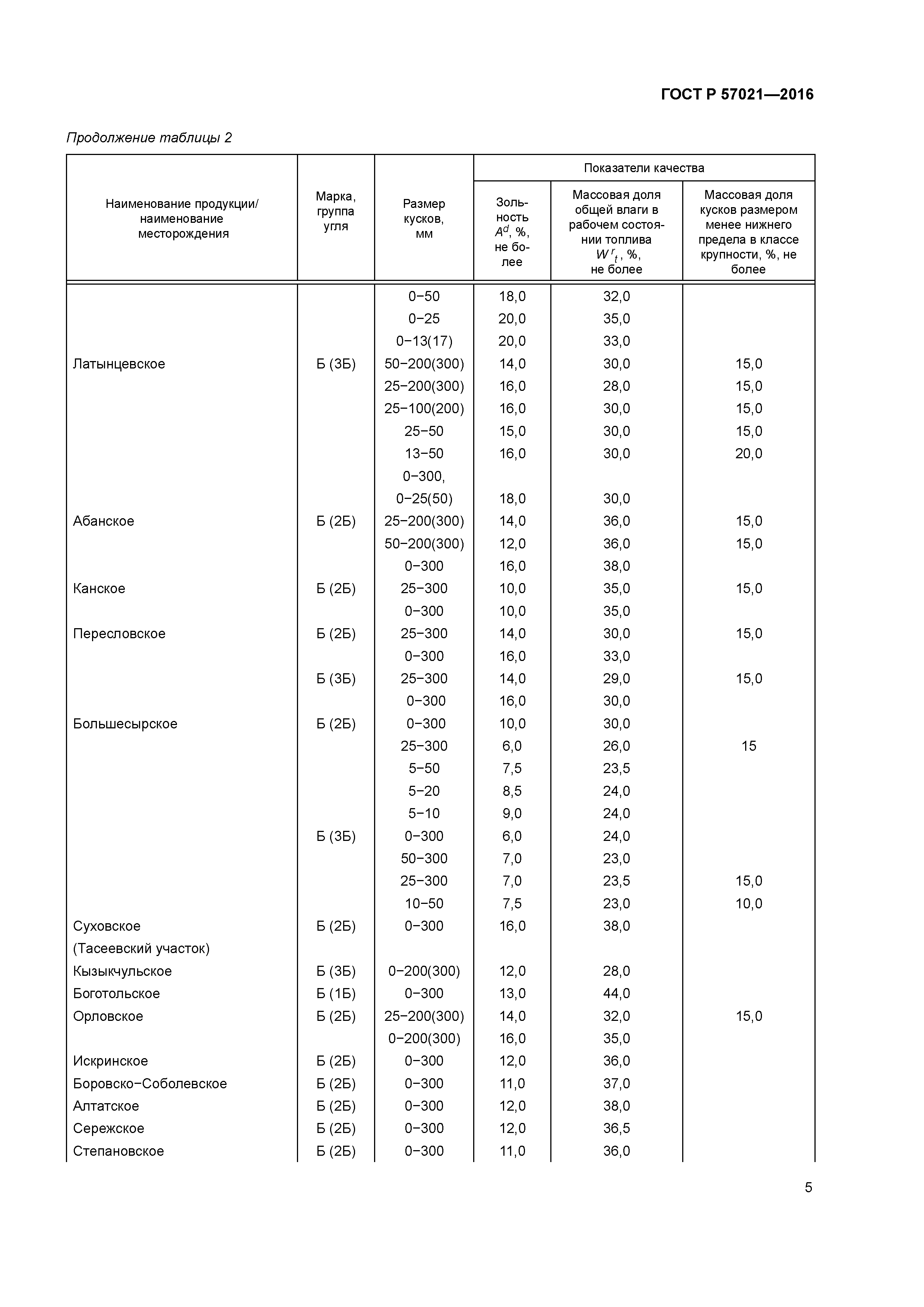 ГОСТ Р 57021-2016