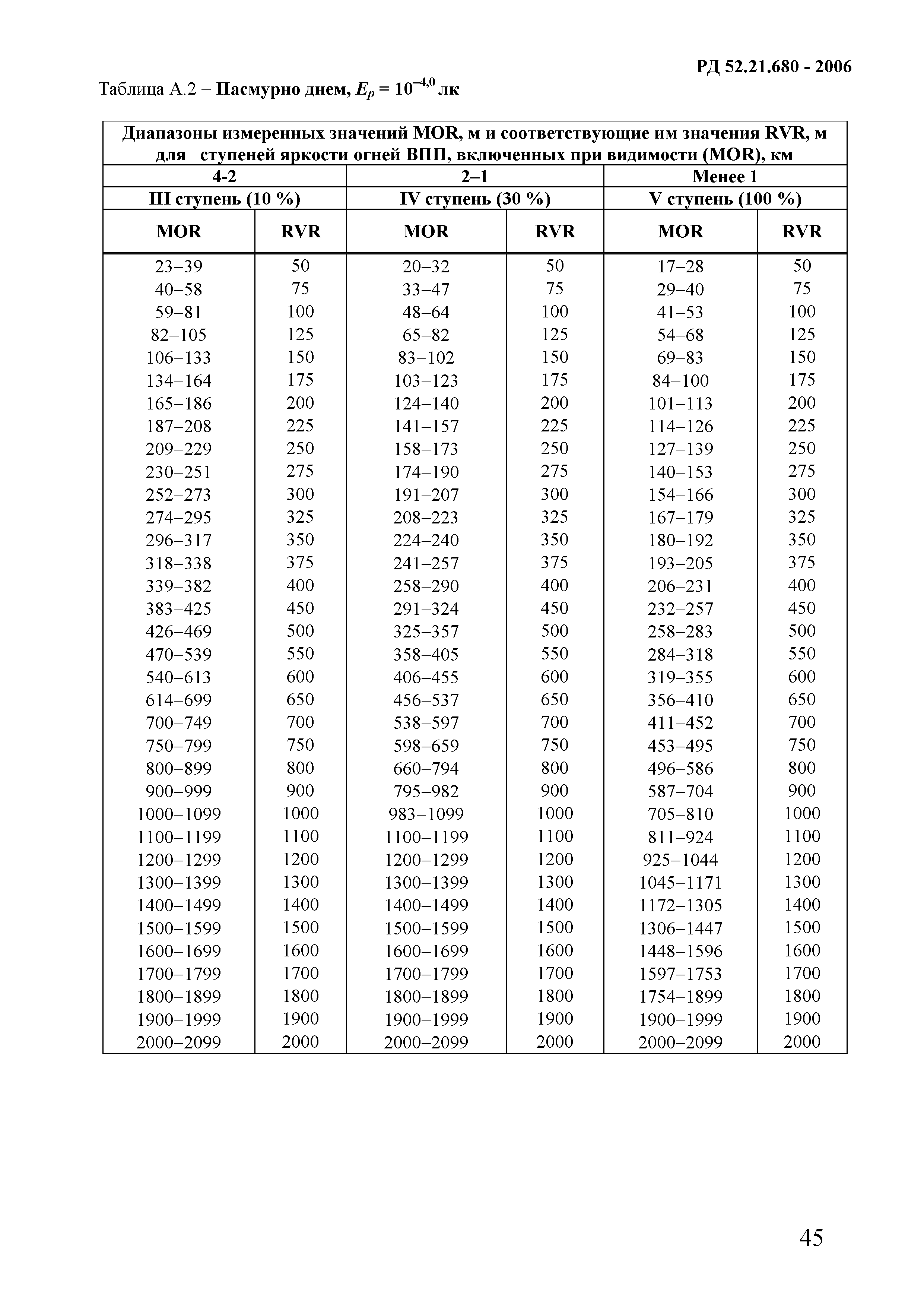 РД 52.21.680-2006