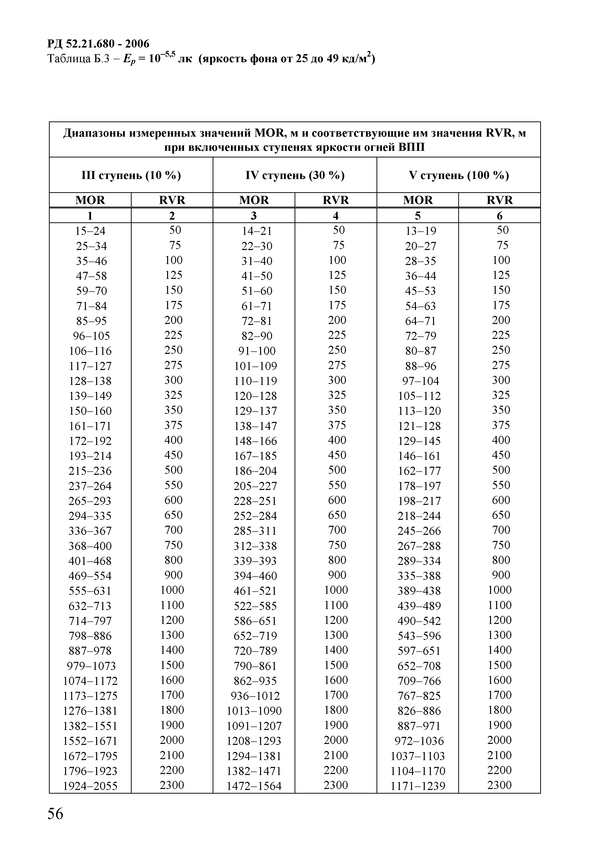 РД 52.21.680-2006