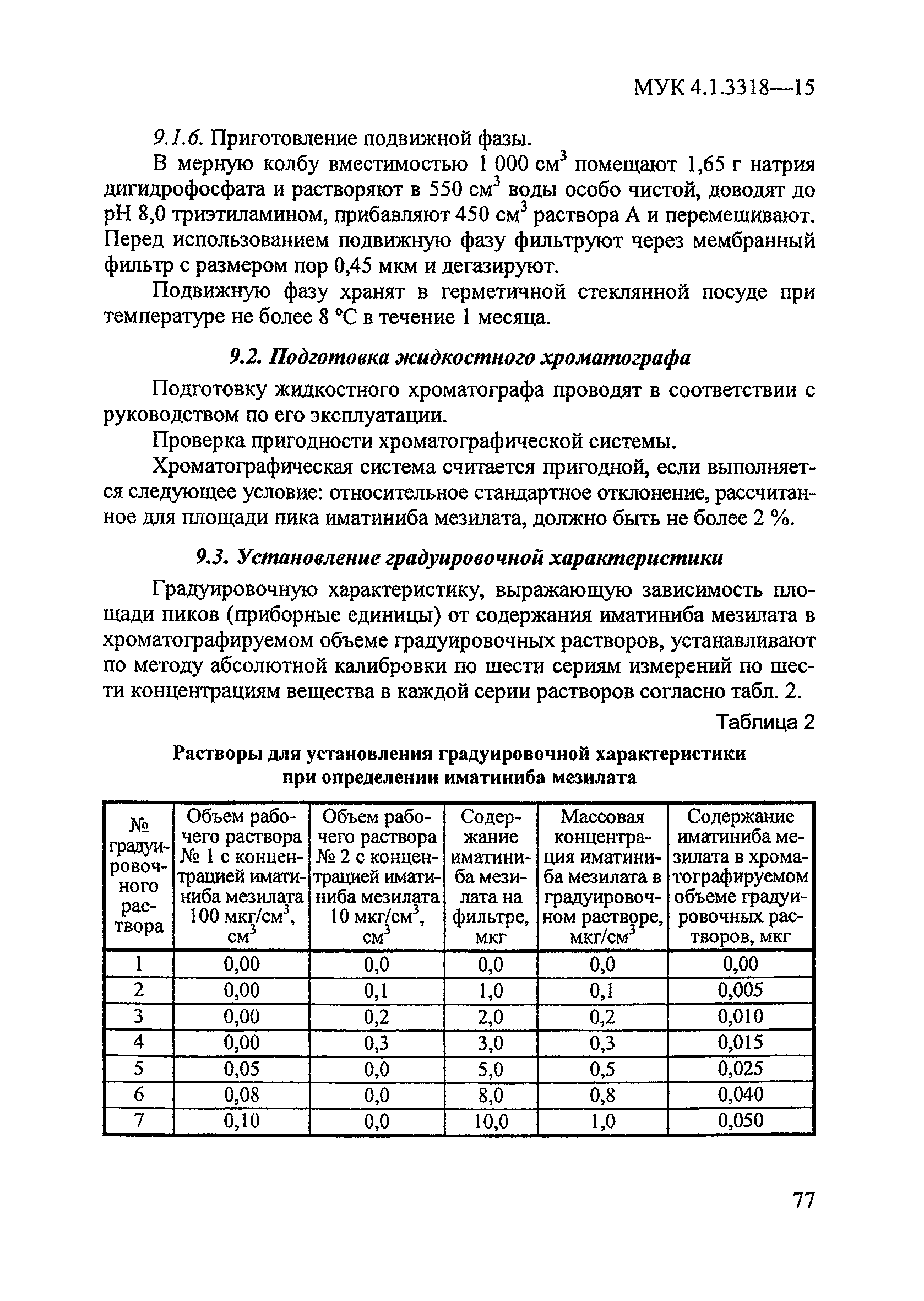 МУК 4.1.3318-15