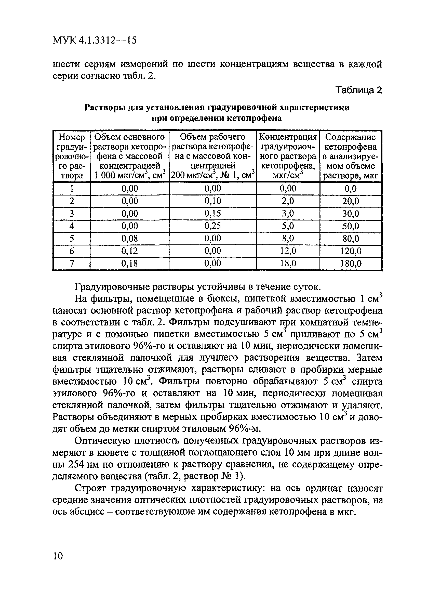 МУК 4.1.3312-15