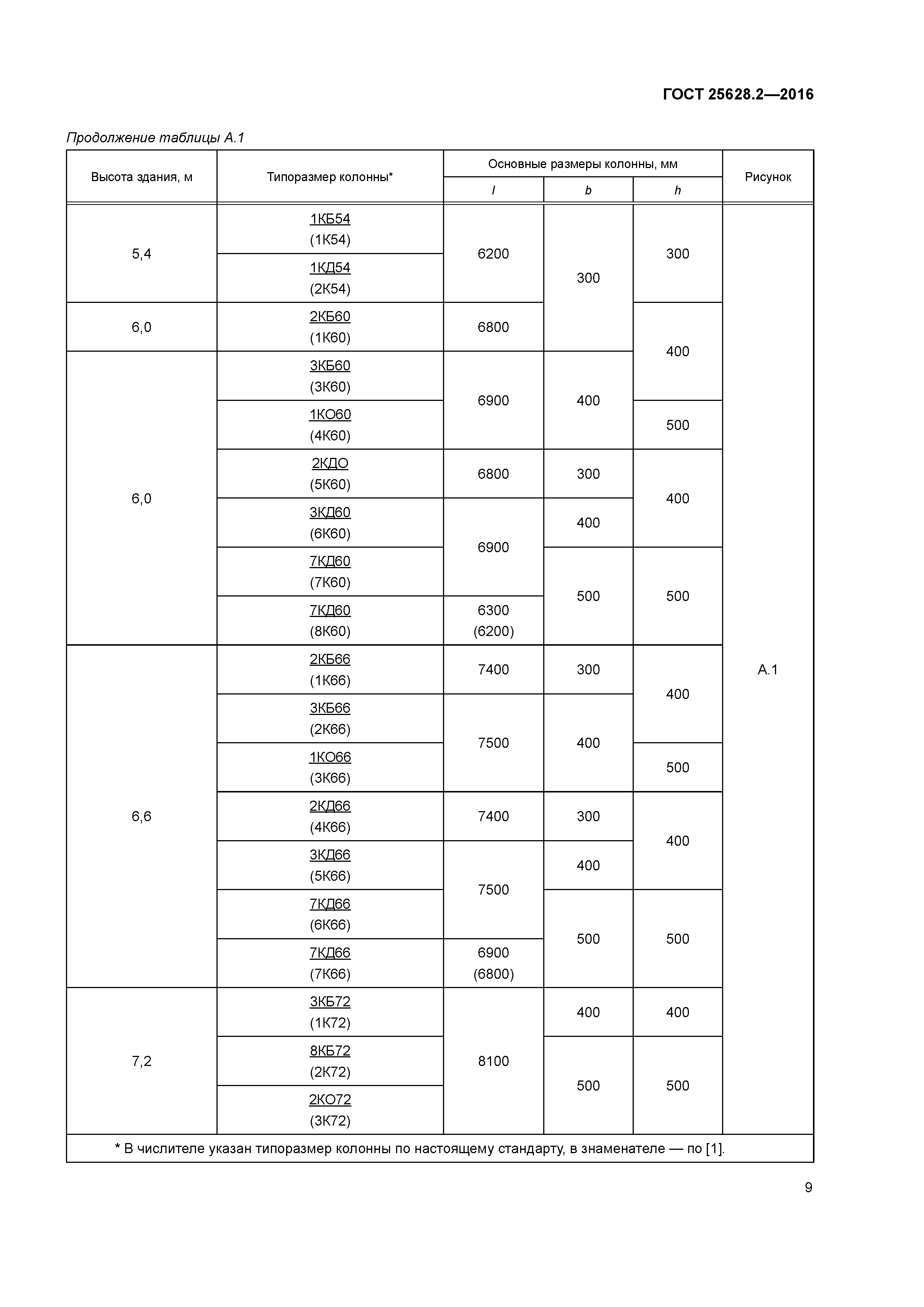 ГОСТ 25628.2-2016