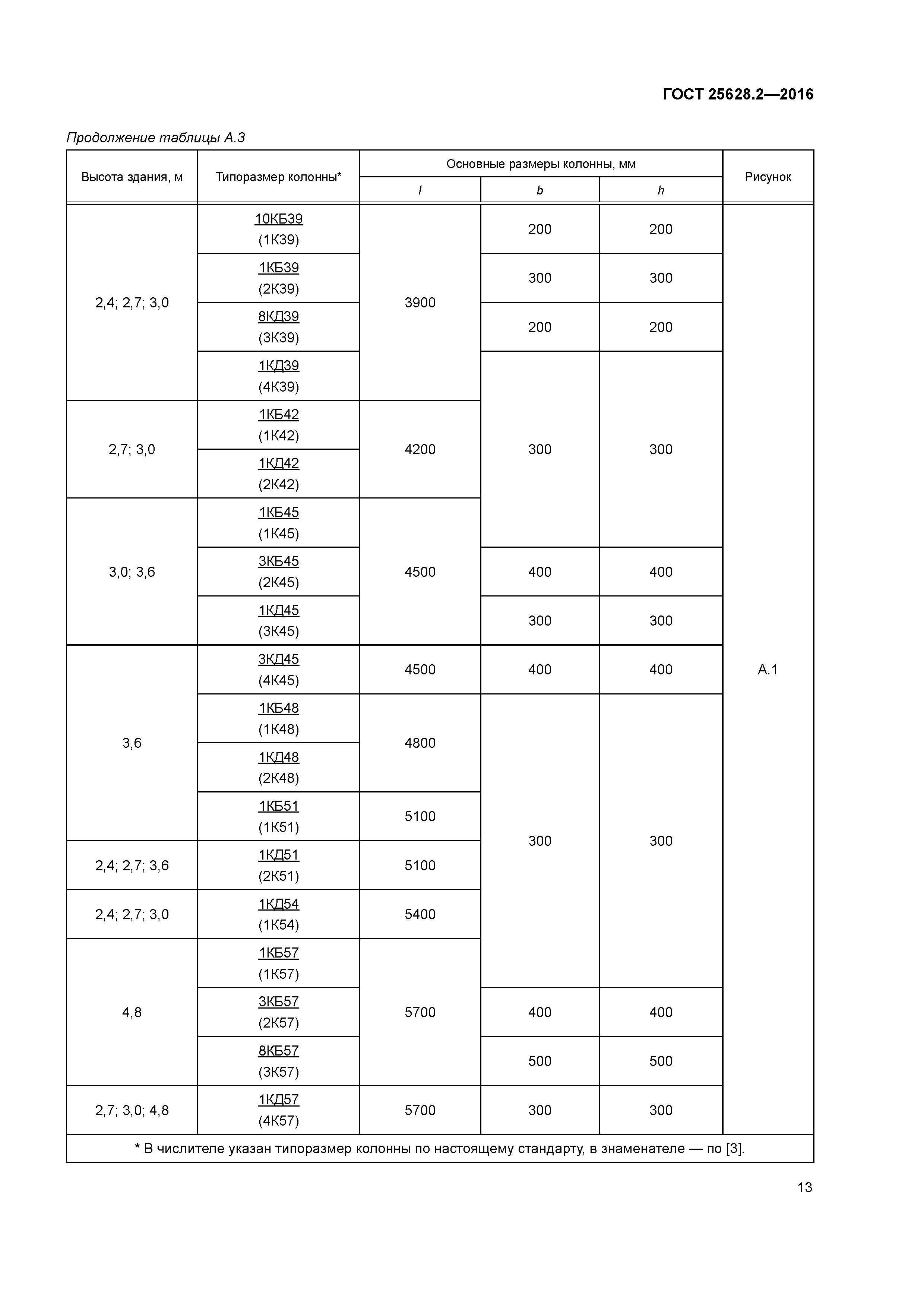 ГОСТ 25628.2-2016