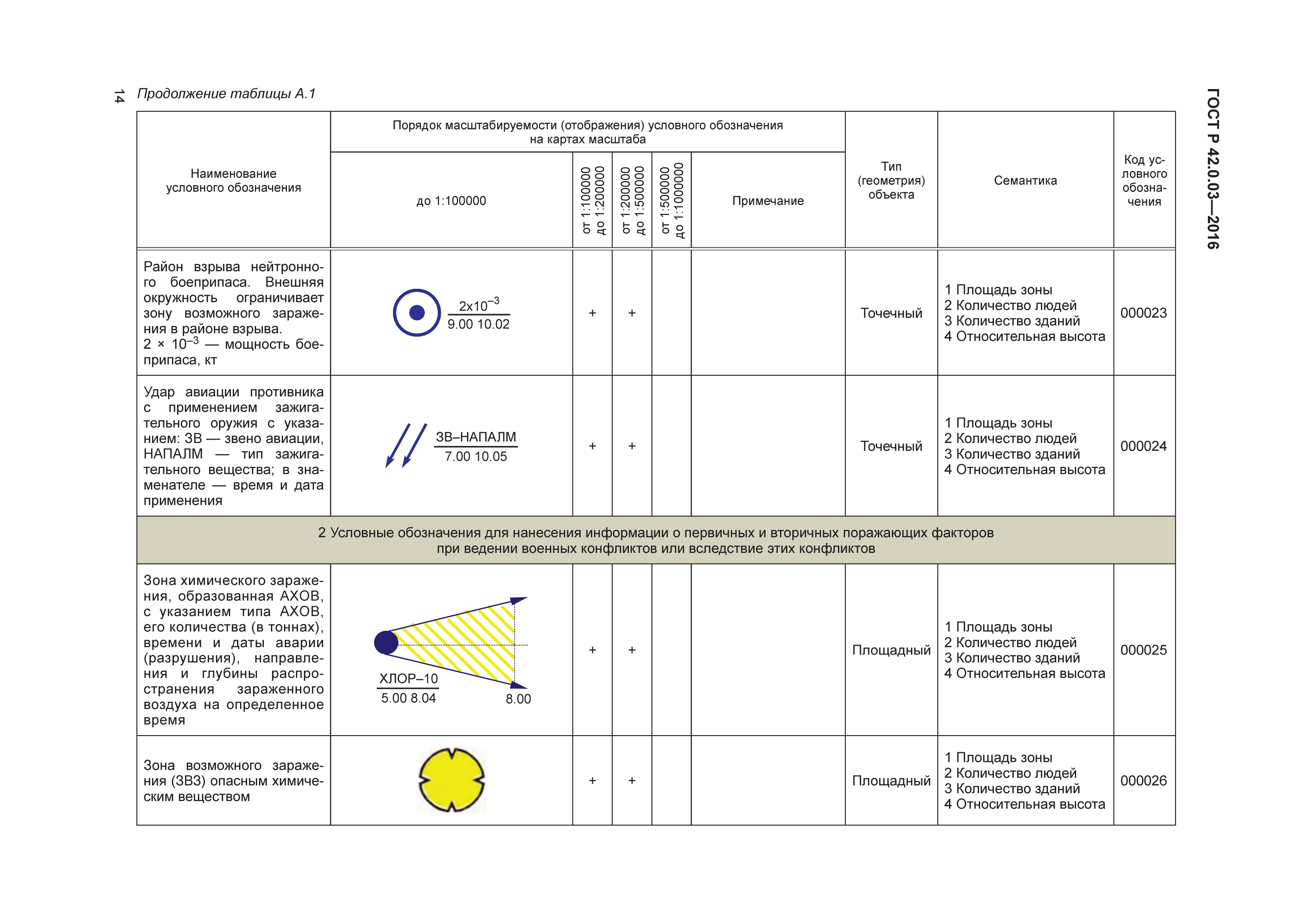 ГОСТ Р 42.0.03-2016