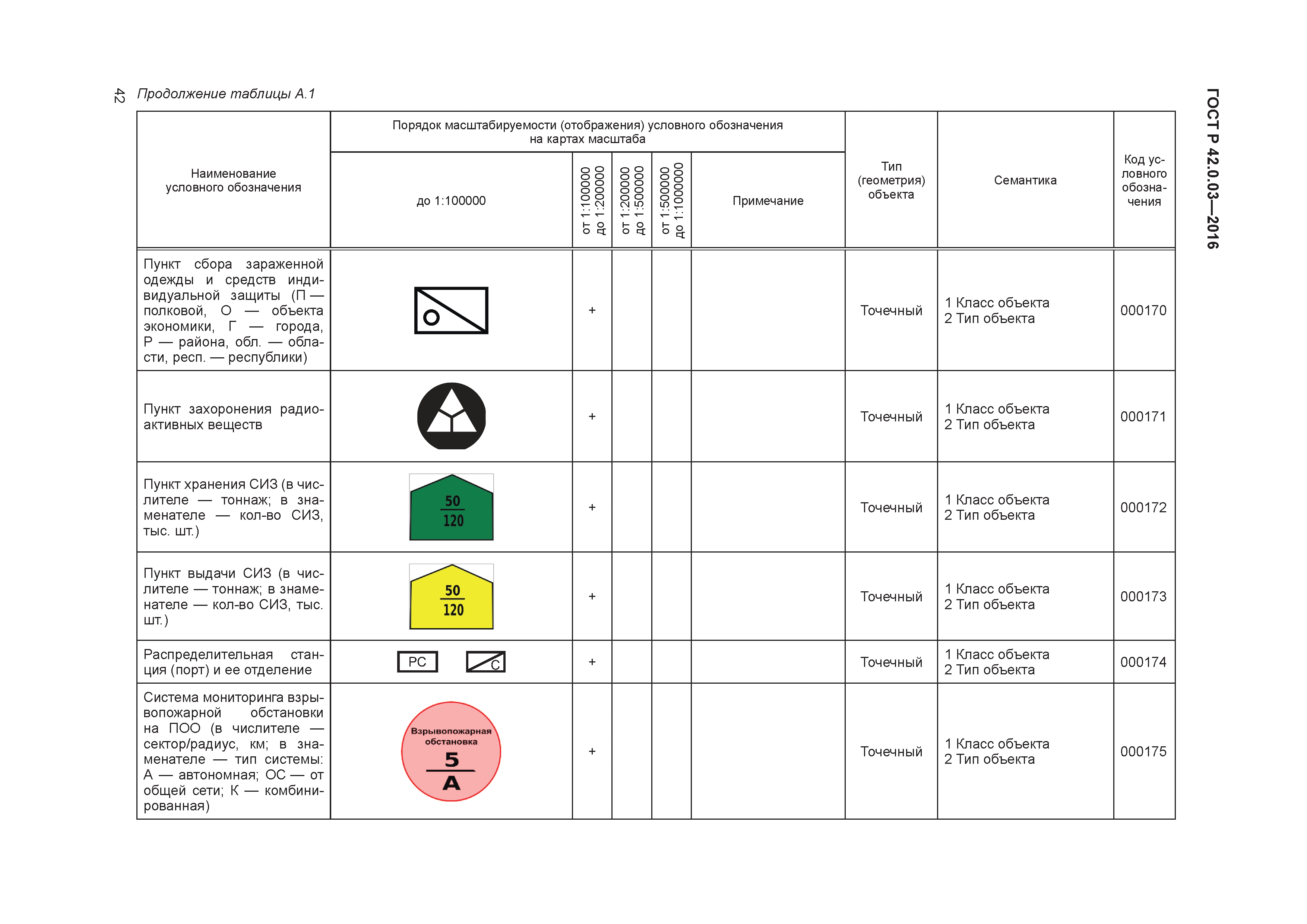 ГОСТ Р 42.0.03-2016