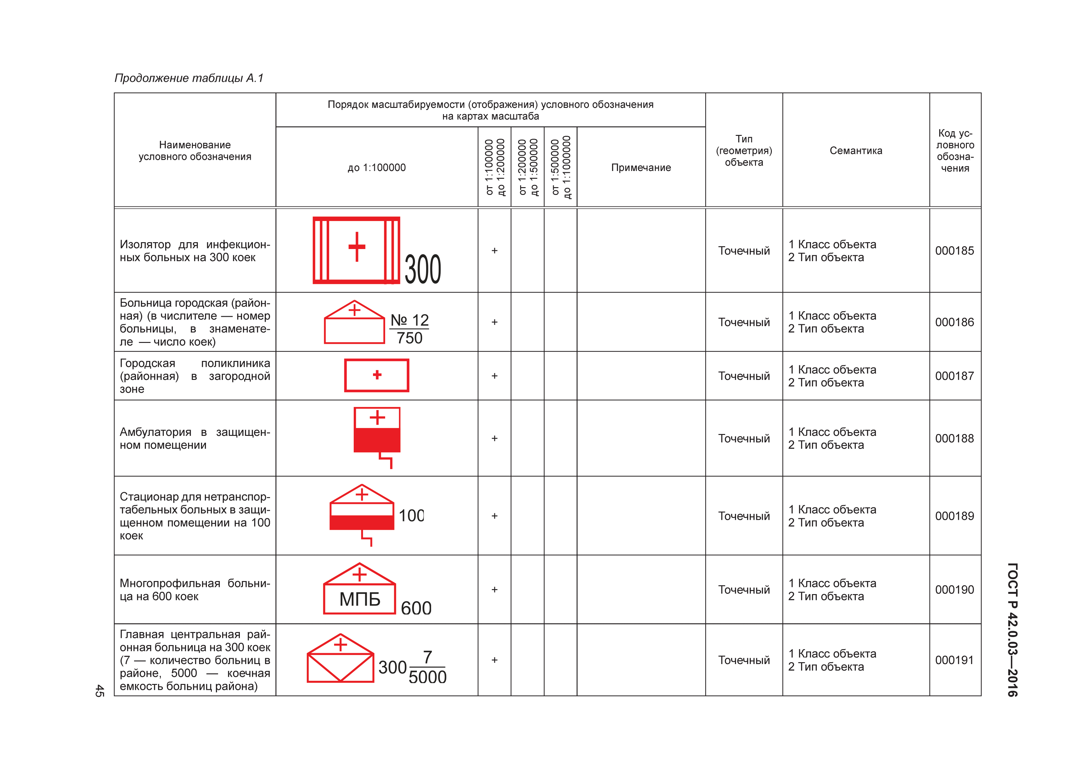 ГОСТ Р 42.0.03-2016