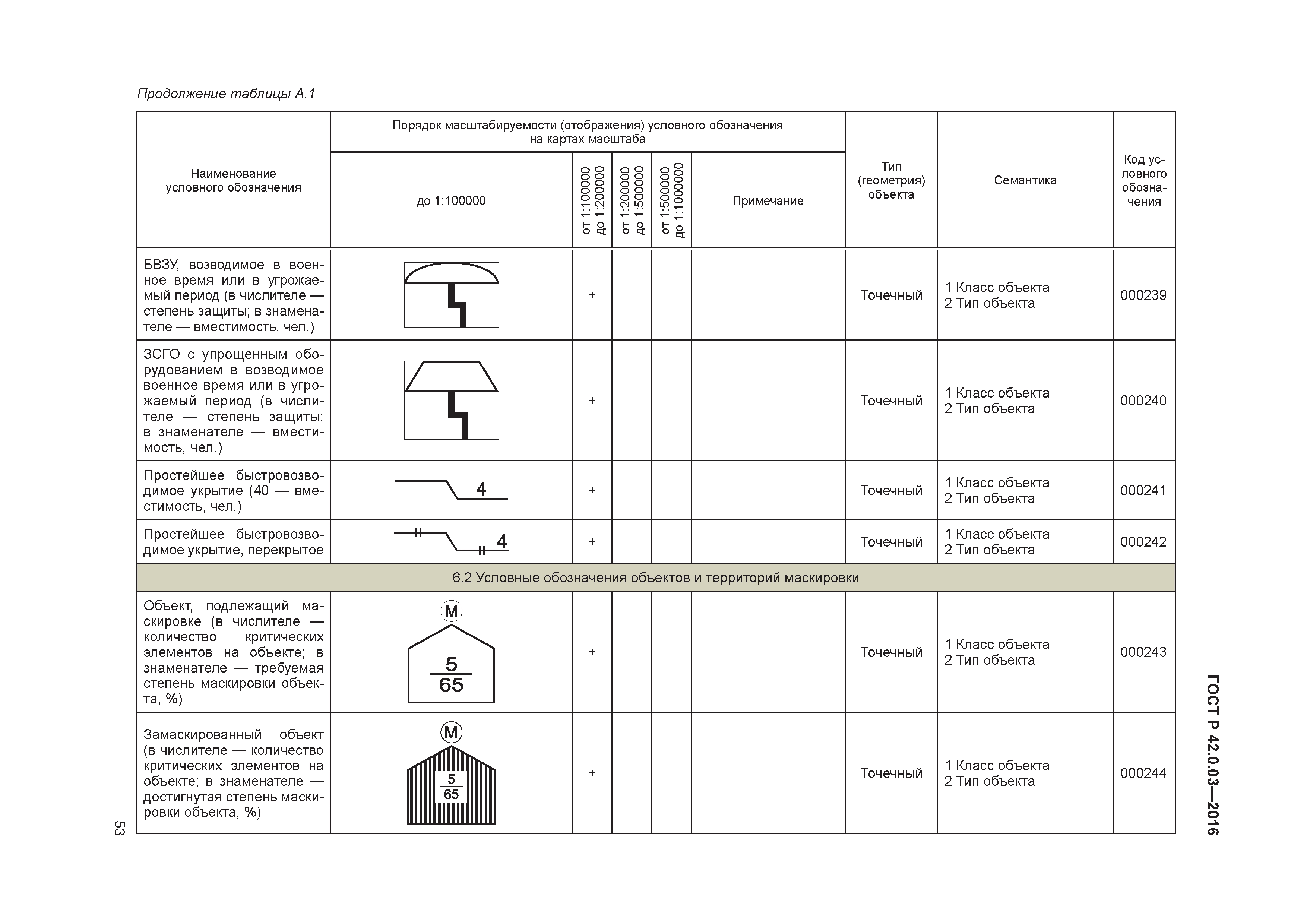 ГОСТ Р 42.0.03-2016