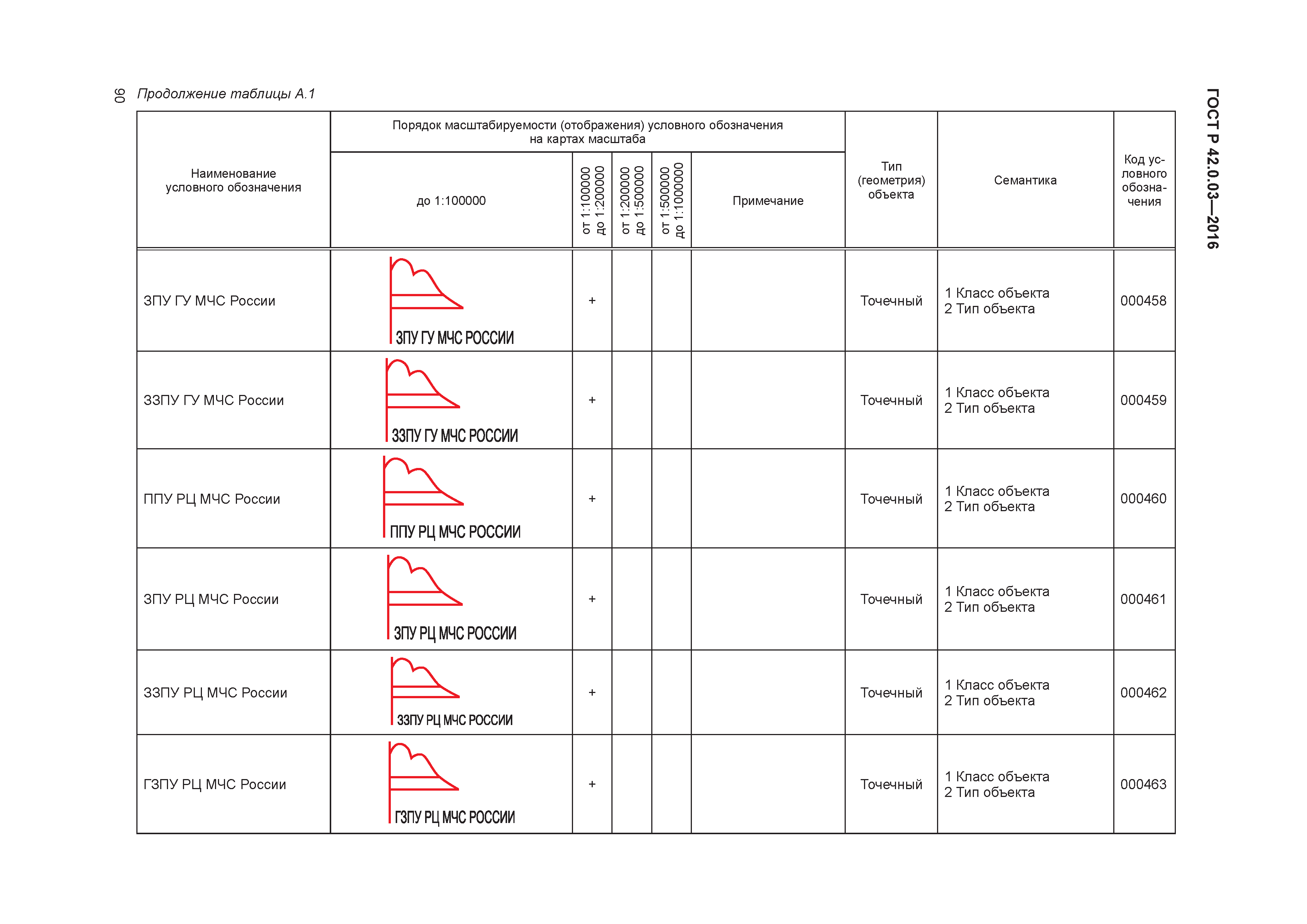 ГОСТ Р 42.0.03-2016