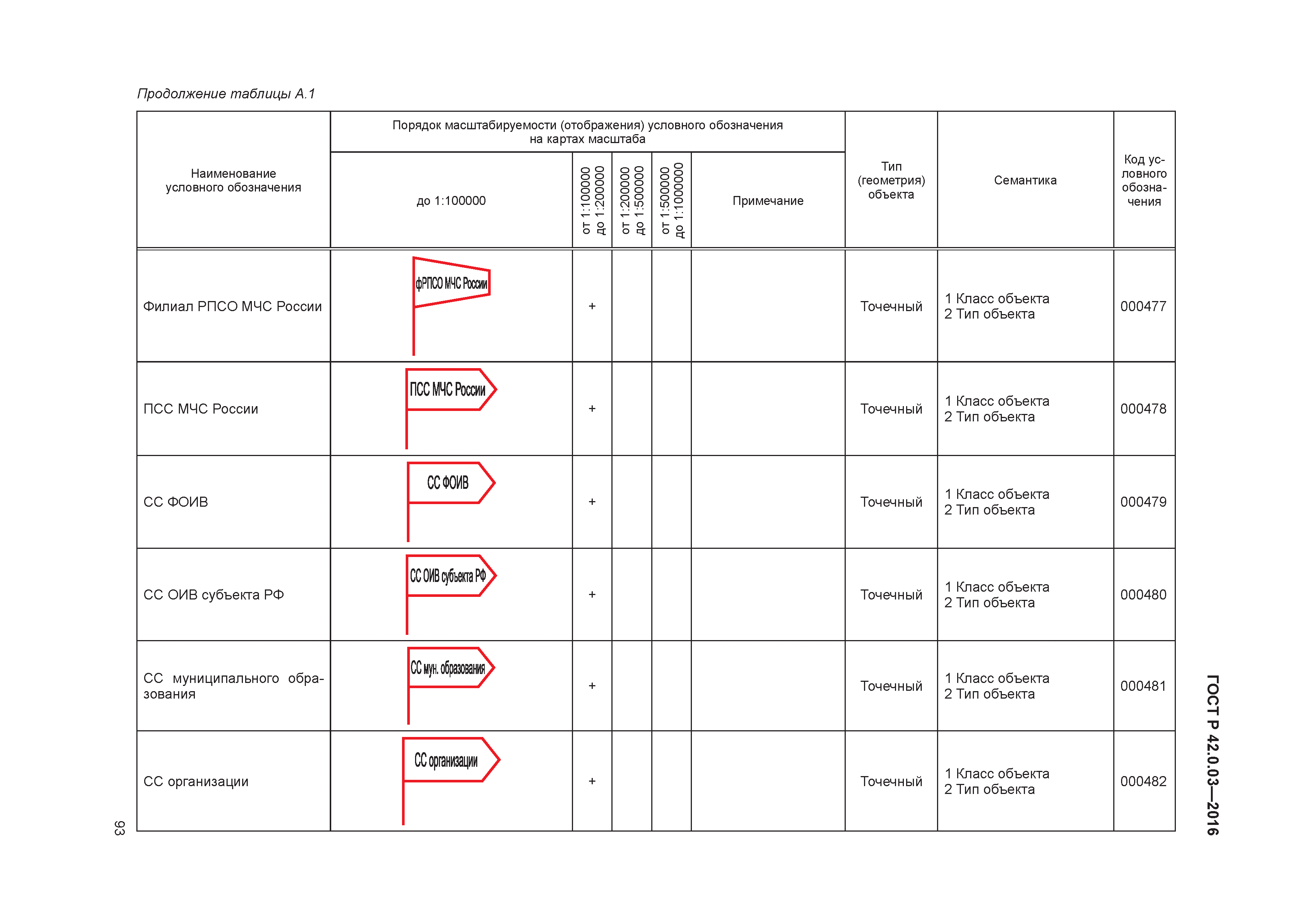 ГОСТ Р 42.0.03-2016