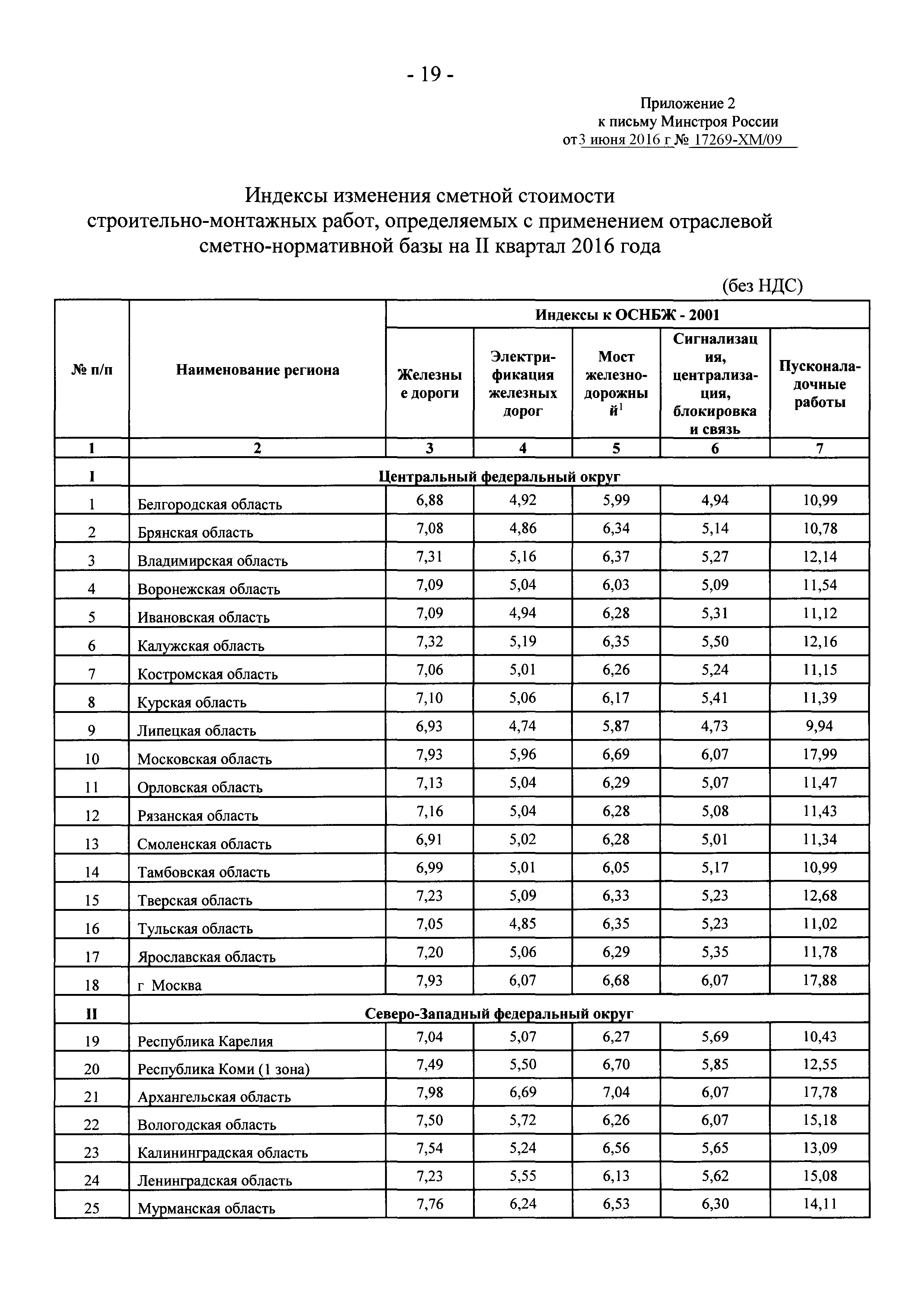 Письмо 17269-ХМ/09