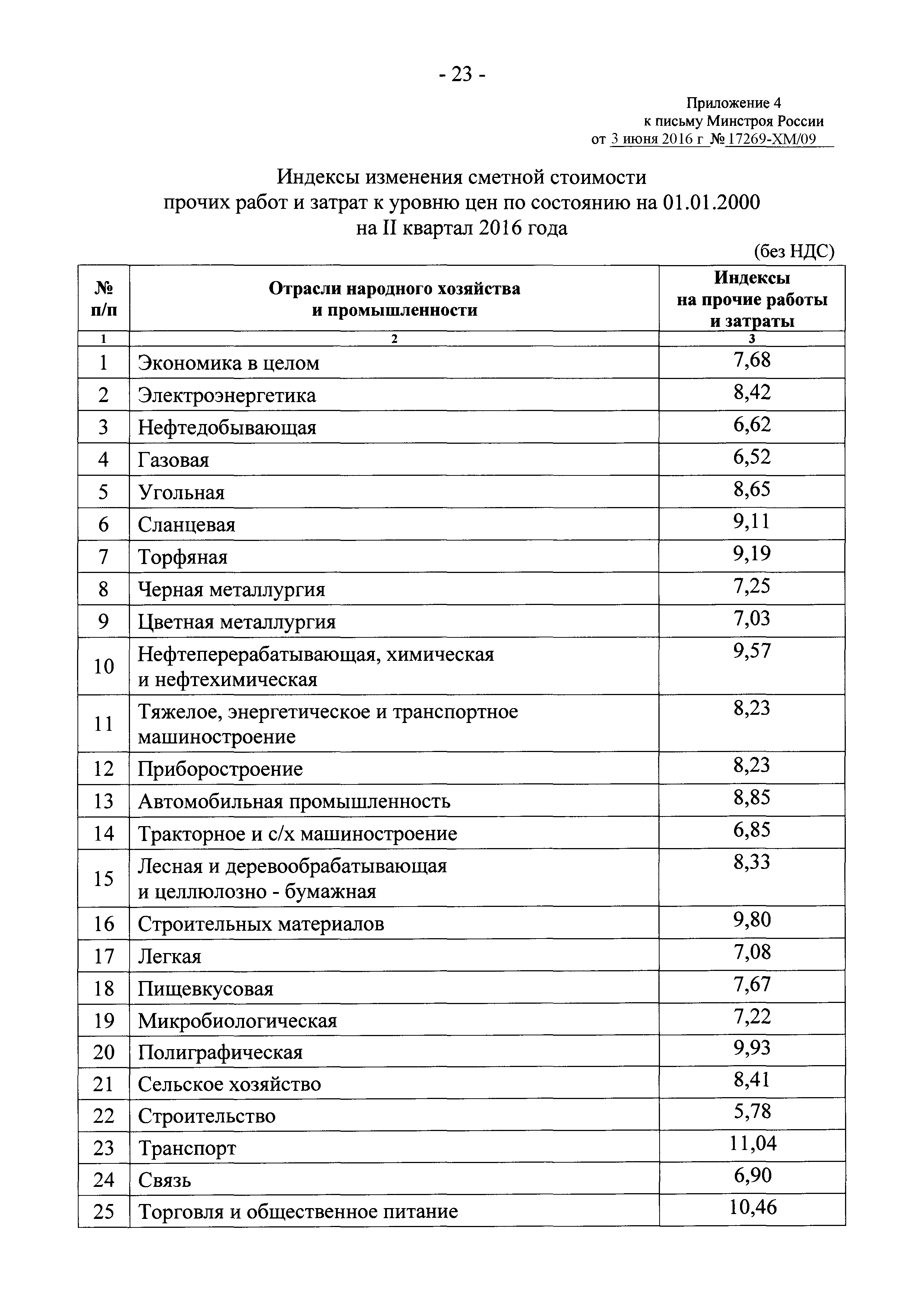 Письмо 17269-ХМ/09