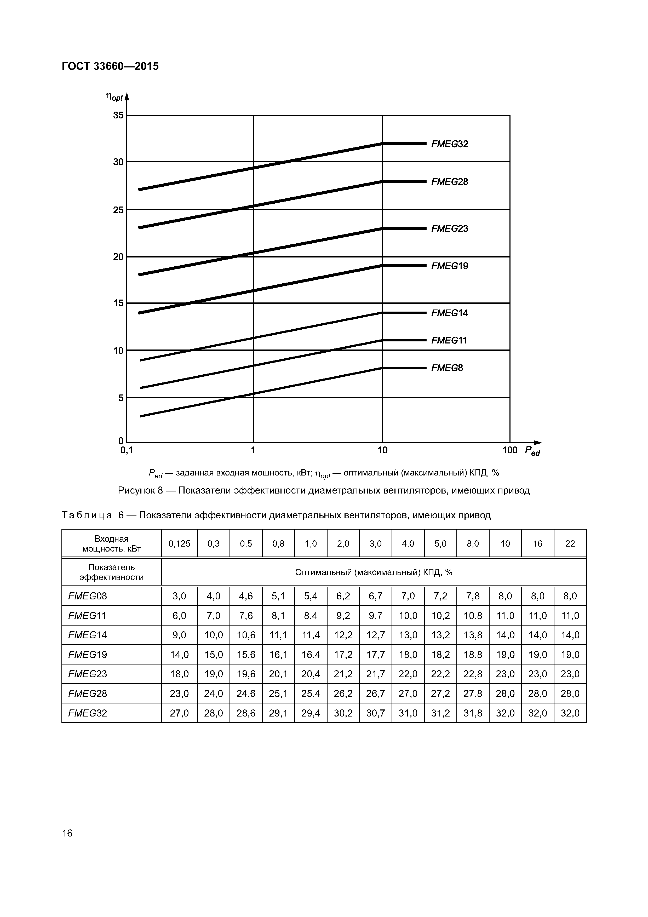 ГОСТ 33660-2015