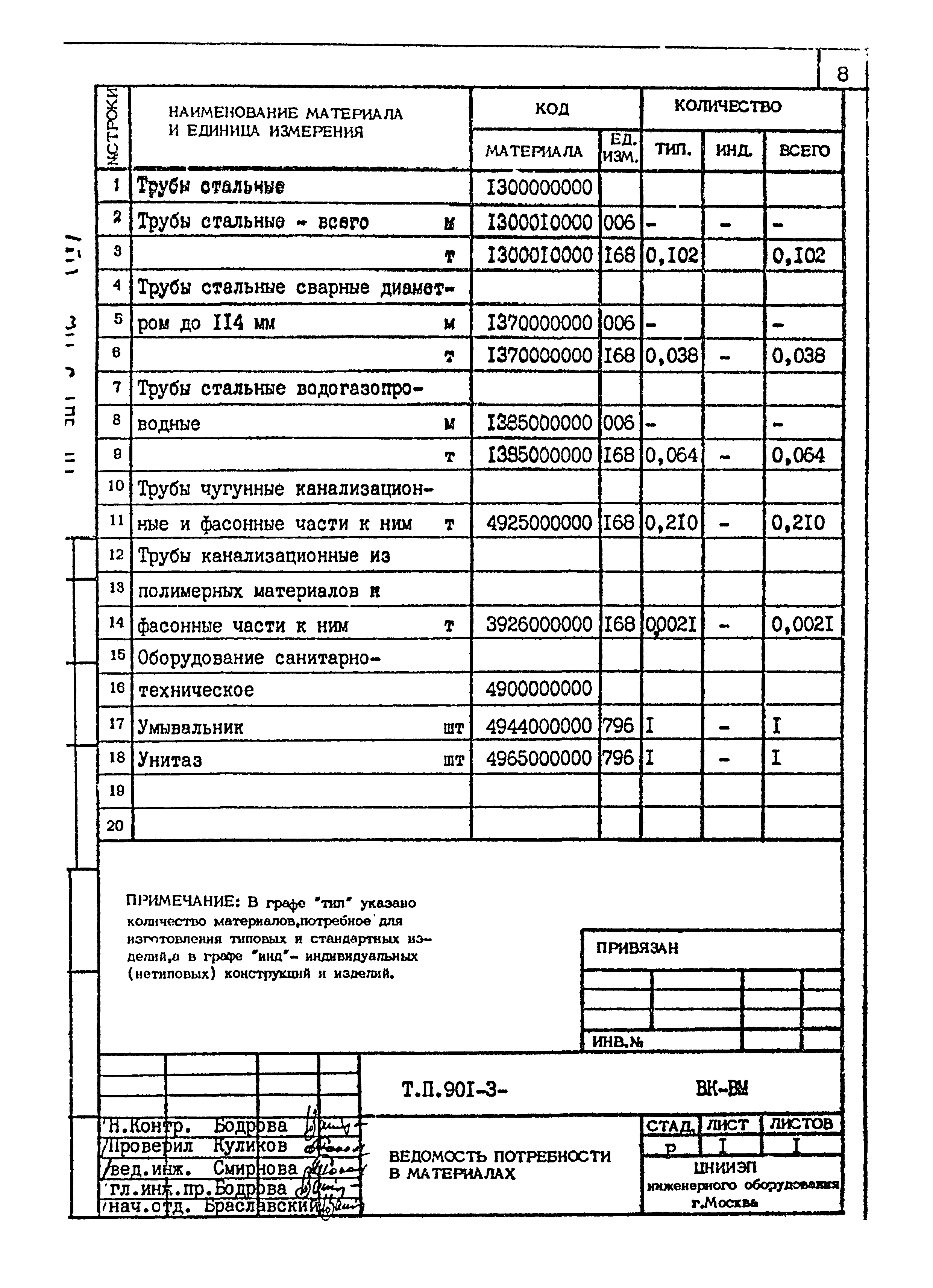 Типовой проект 901-3-172