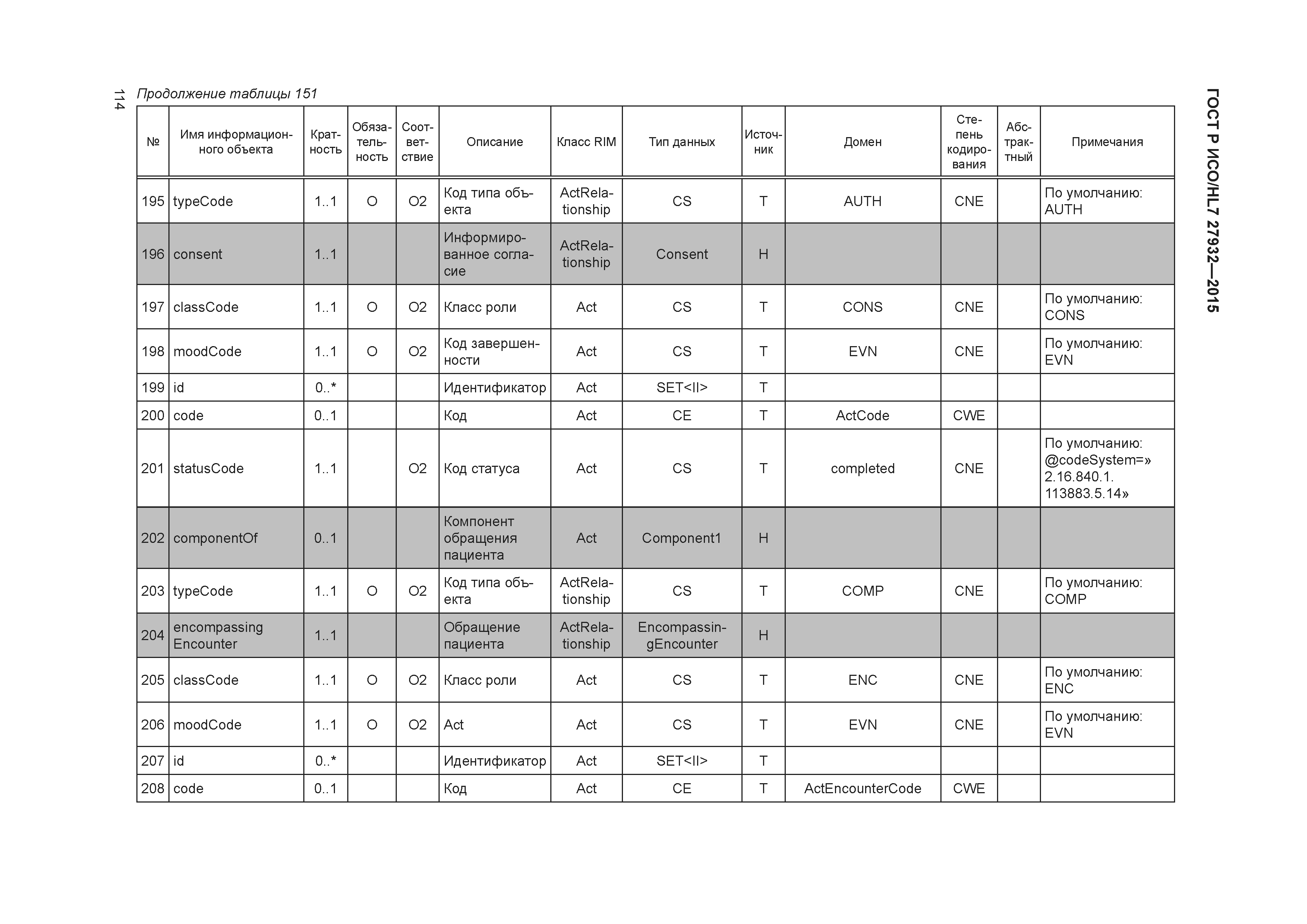 ГОСТ Р ИСО/HL7 27932-2015