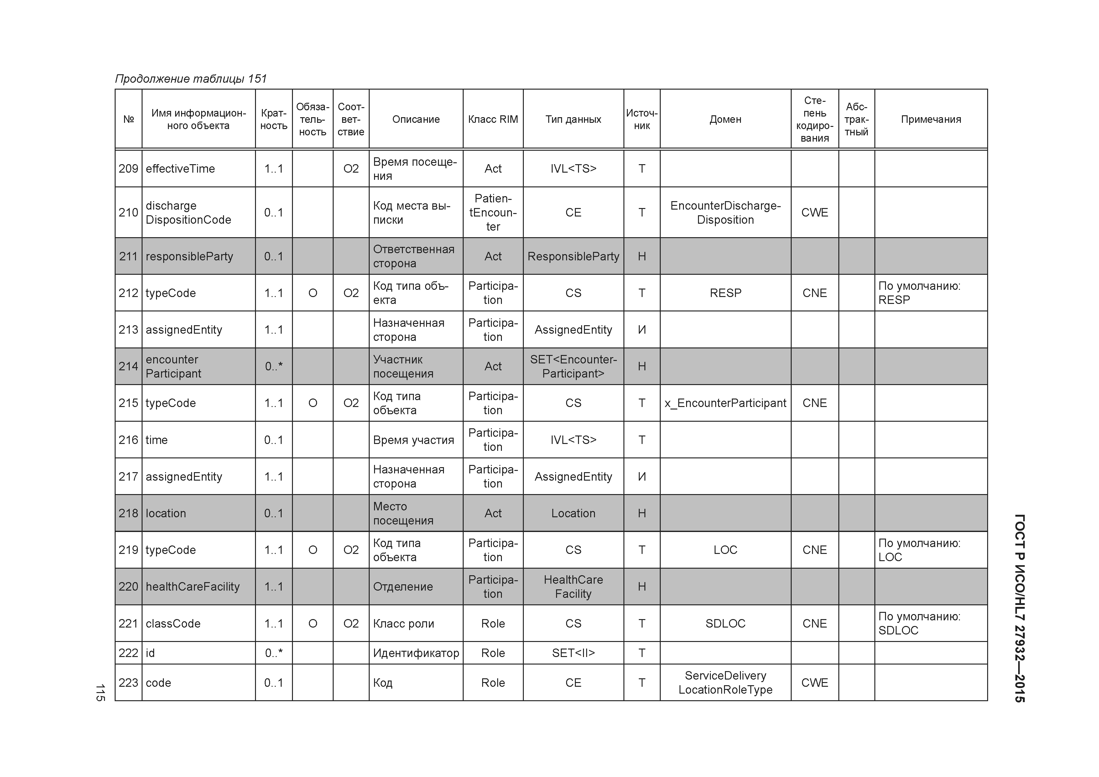 ГОСТ Р ИСО/HL7 27932-2015