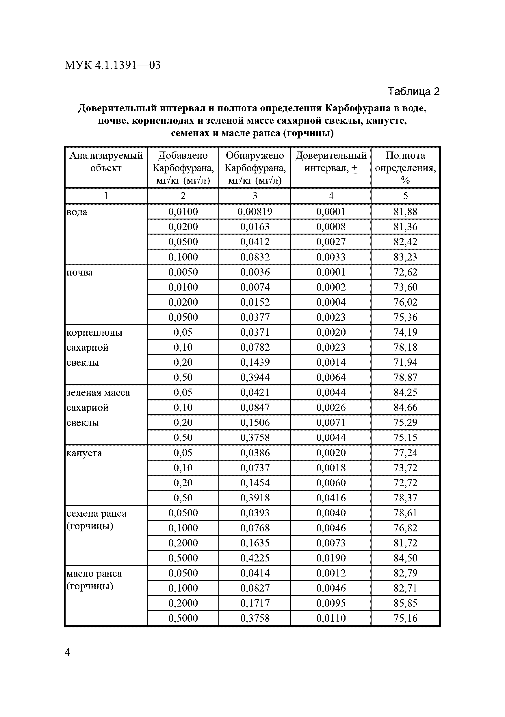 МУК 4.1.1391-03