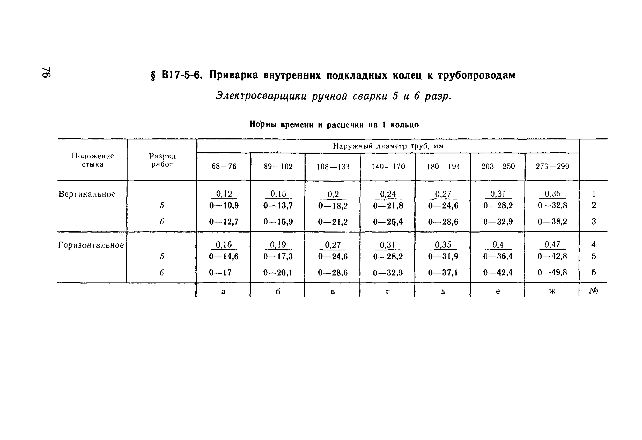 ВНиР В17-5