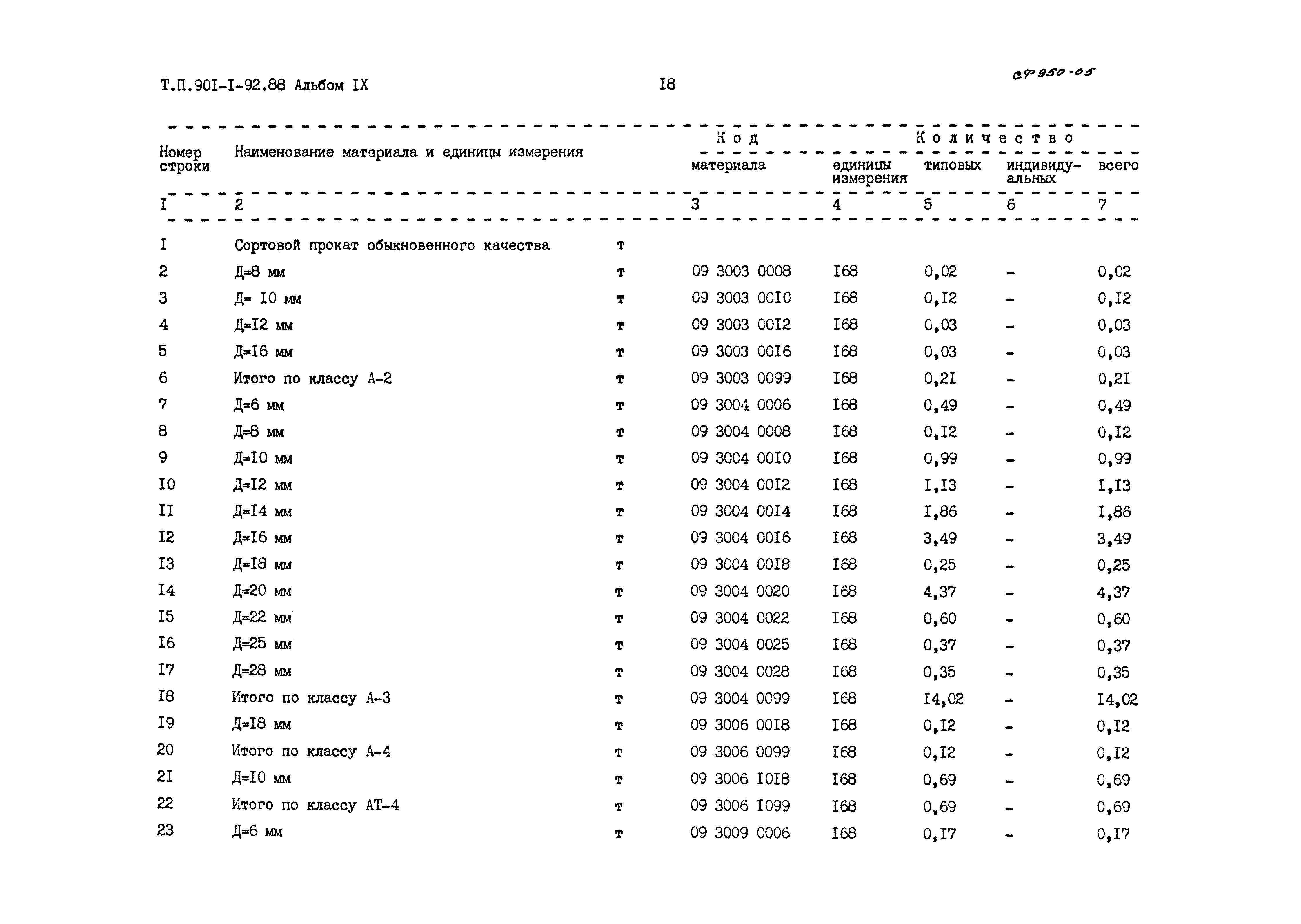 Типовой проект 901-1-92.88