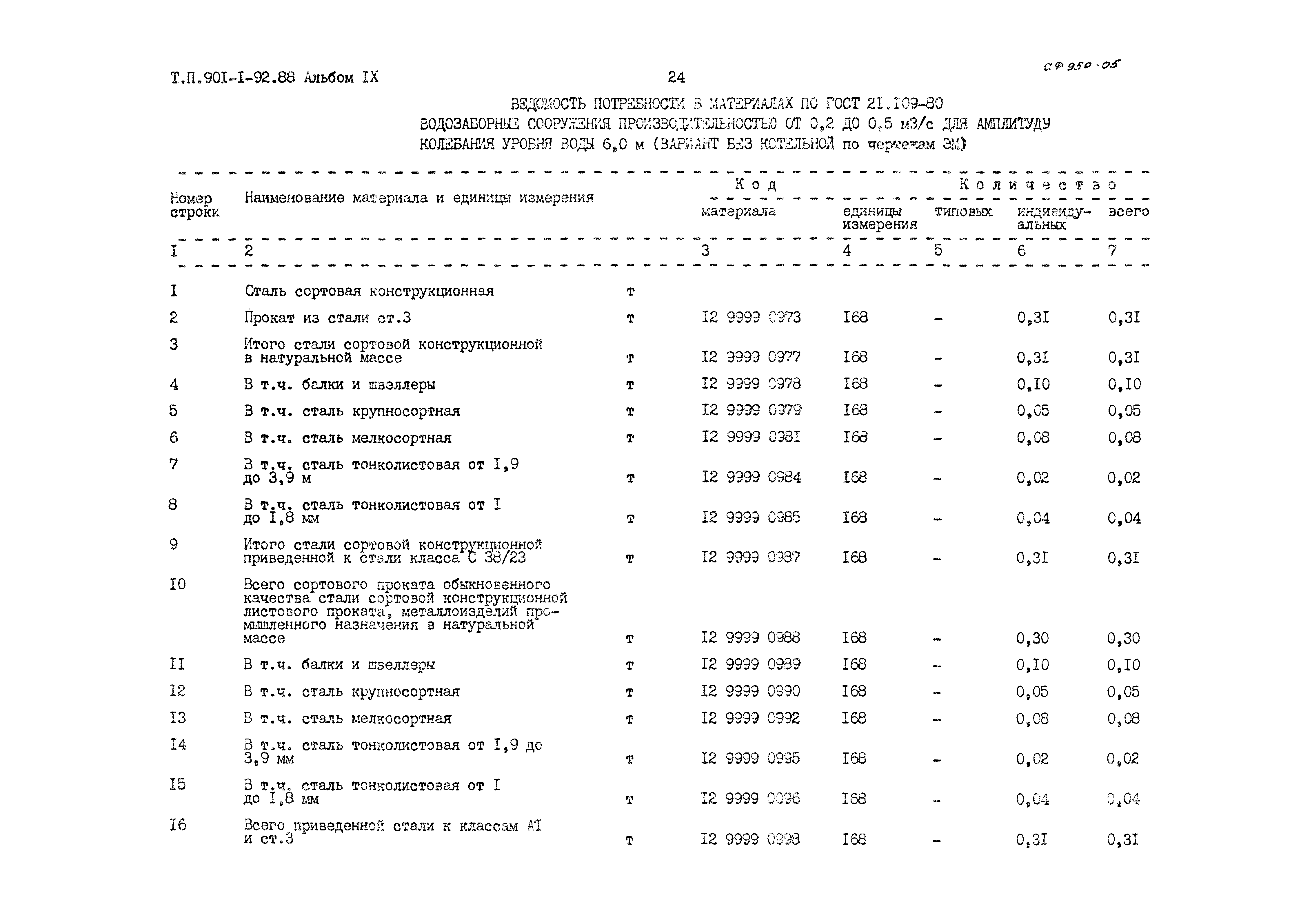 Типовой проект 901-1-92.88