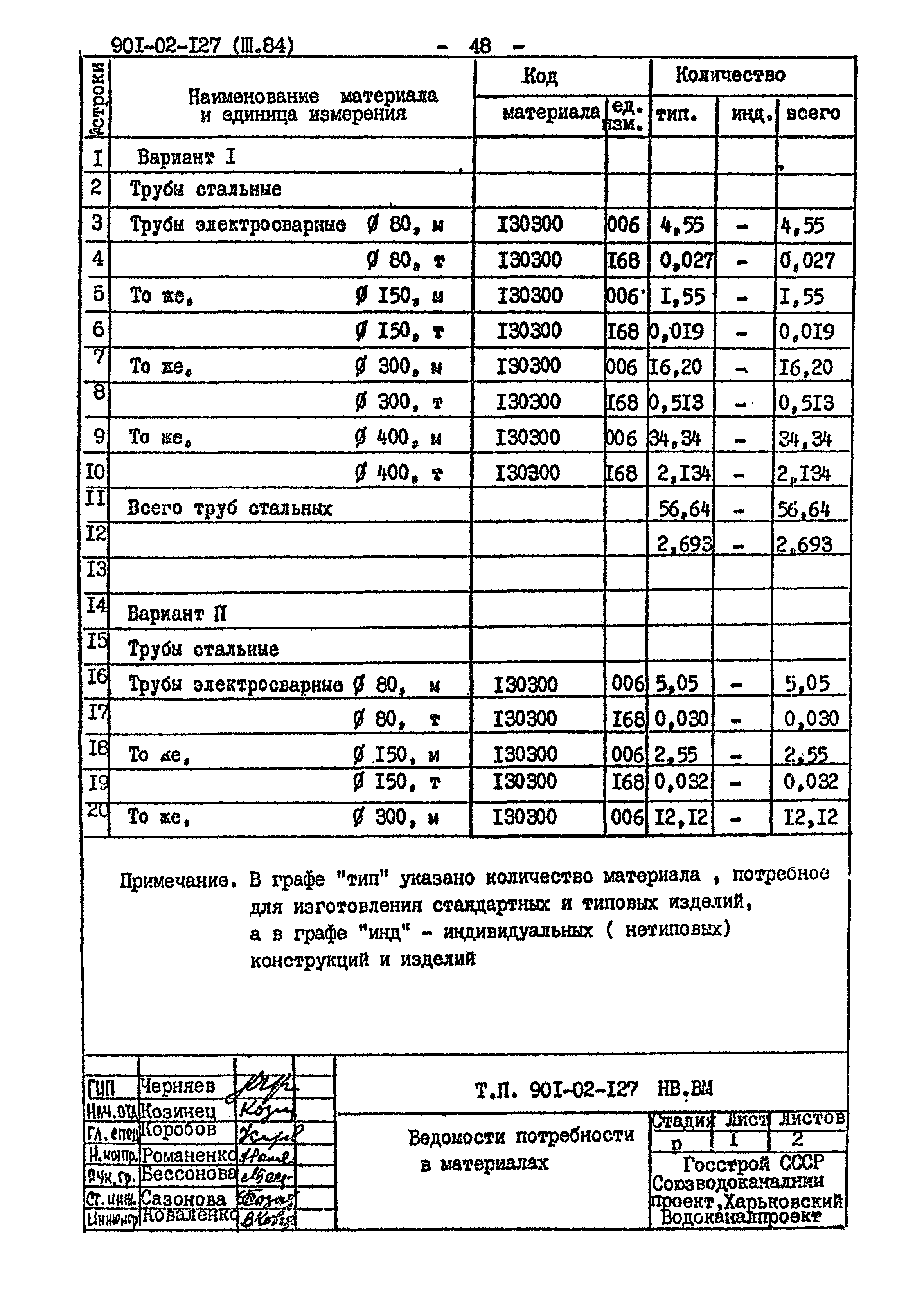 Типовые проектные решения 901-02-127